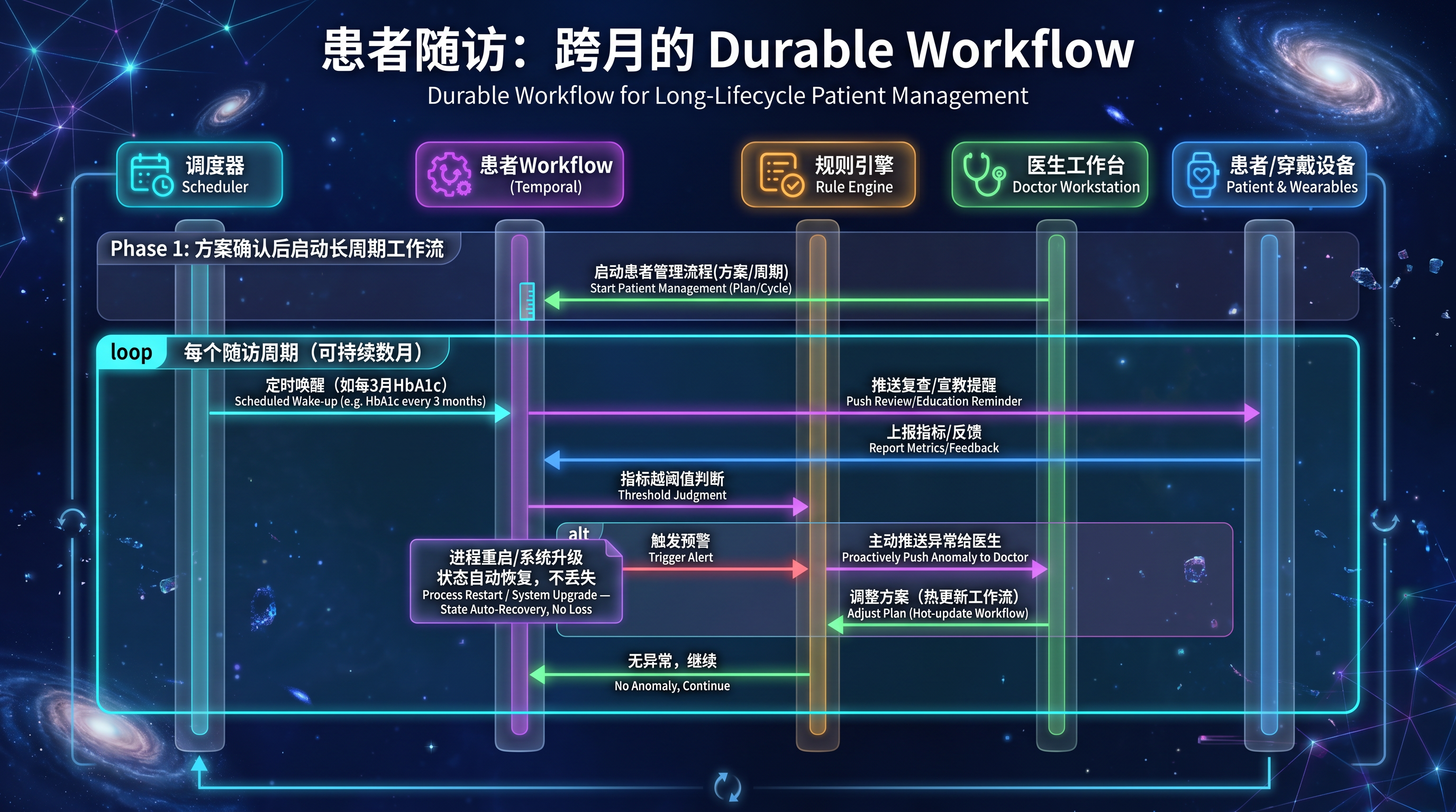 患者随访:跨月的 Durable Workflow.png