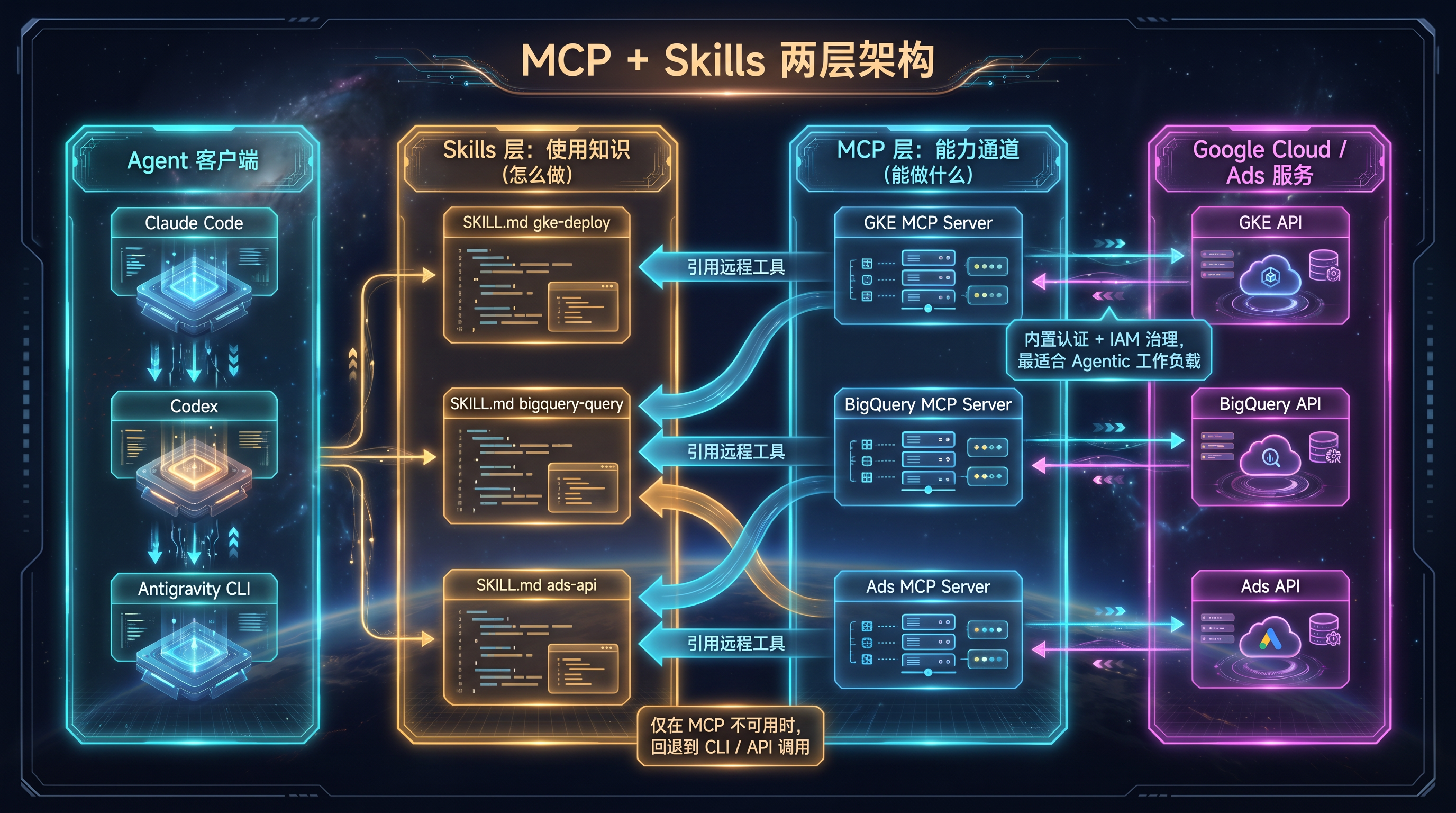 MCP + Skills 两层架构.png
