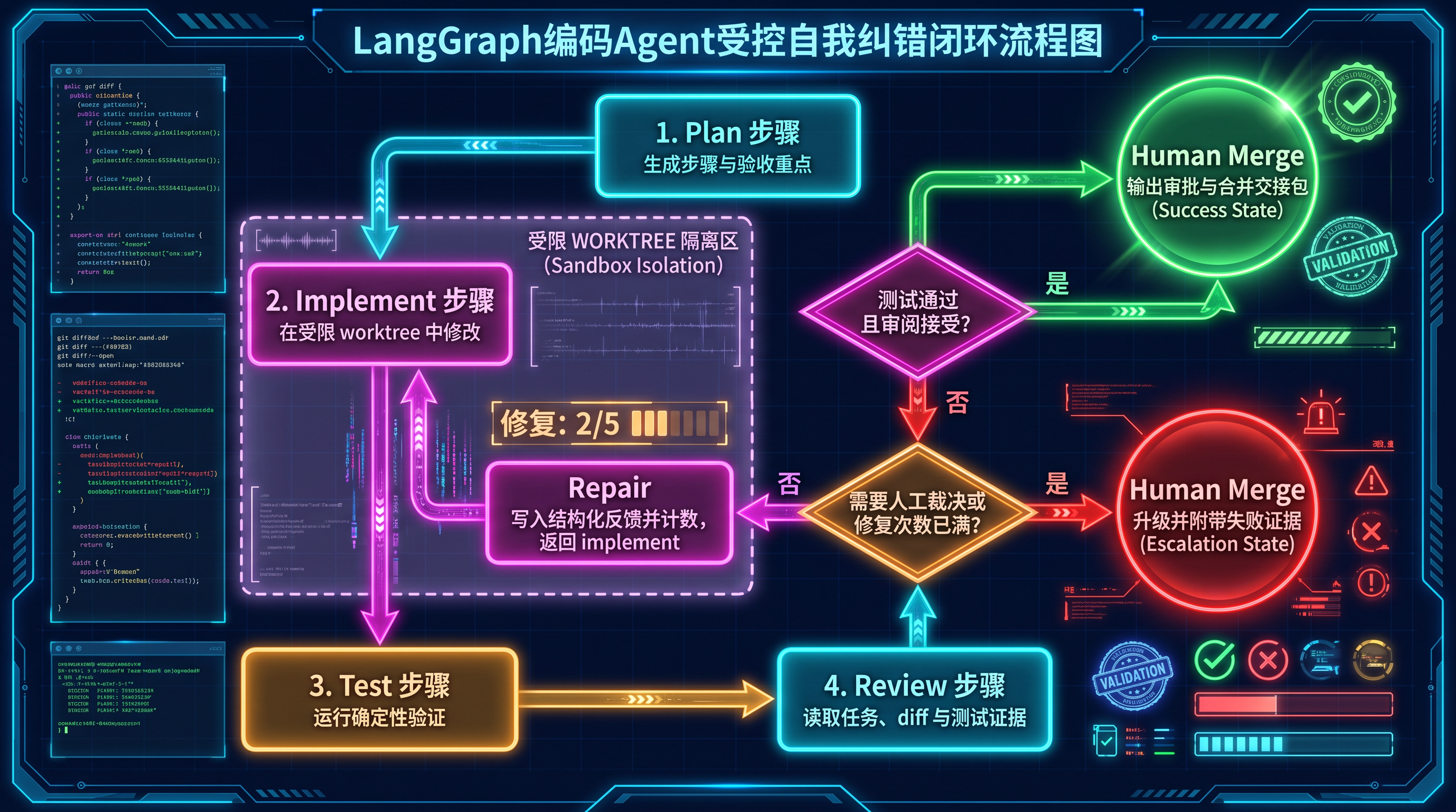 受控自我纠错闭环:测试和预算决定是否继续.png