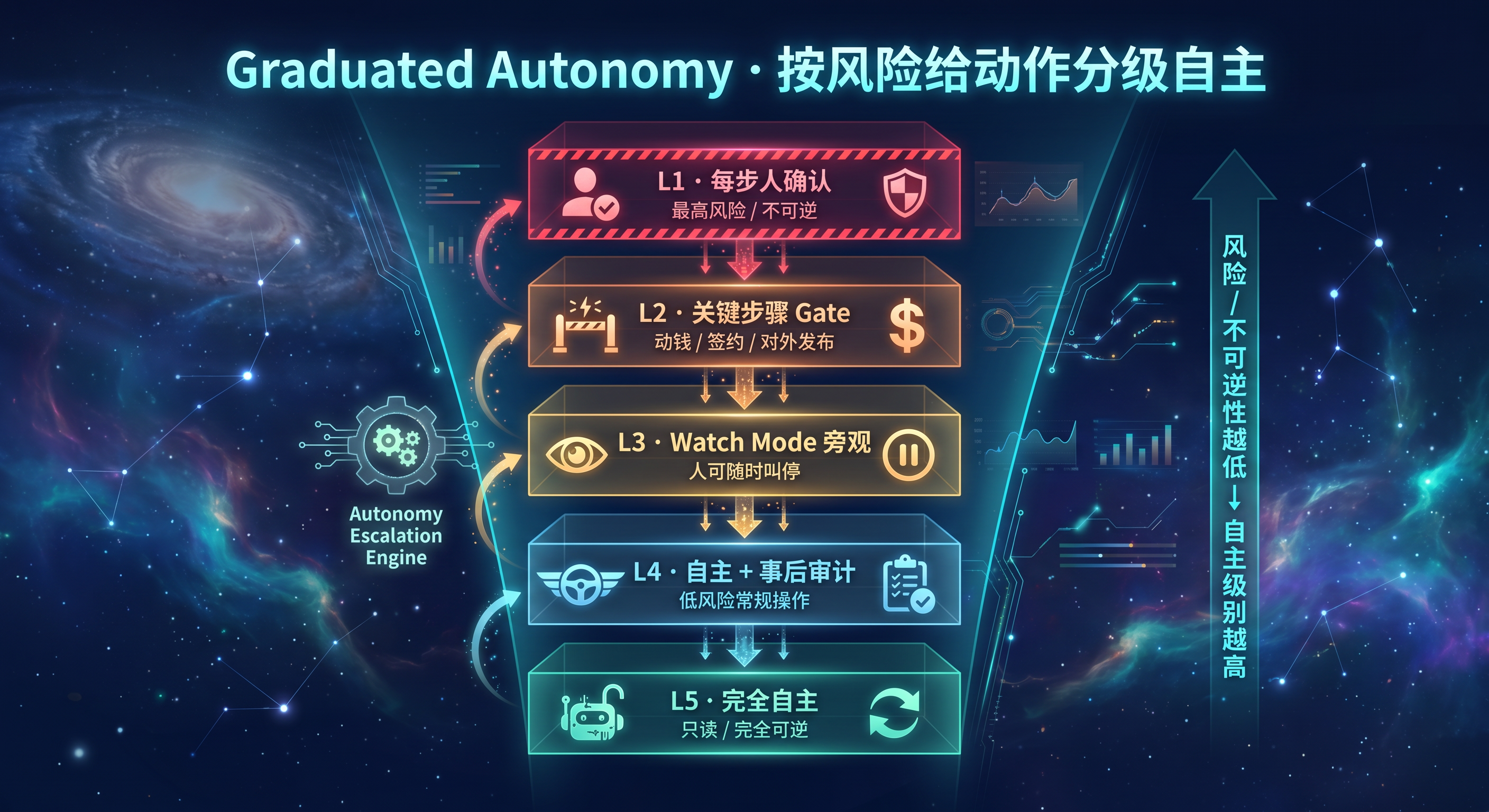 Graduated Autonomy:按风险给动作配自主级别.png