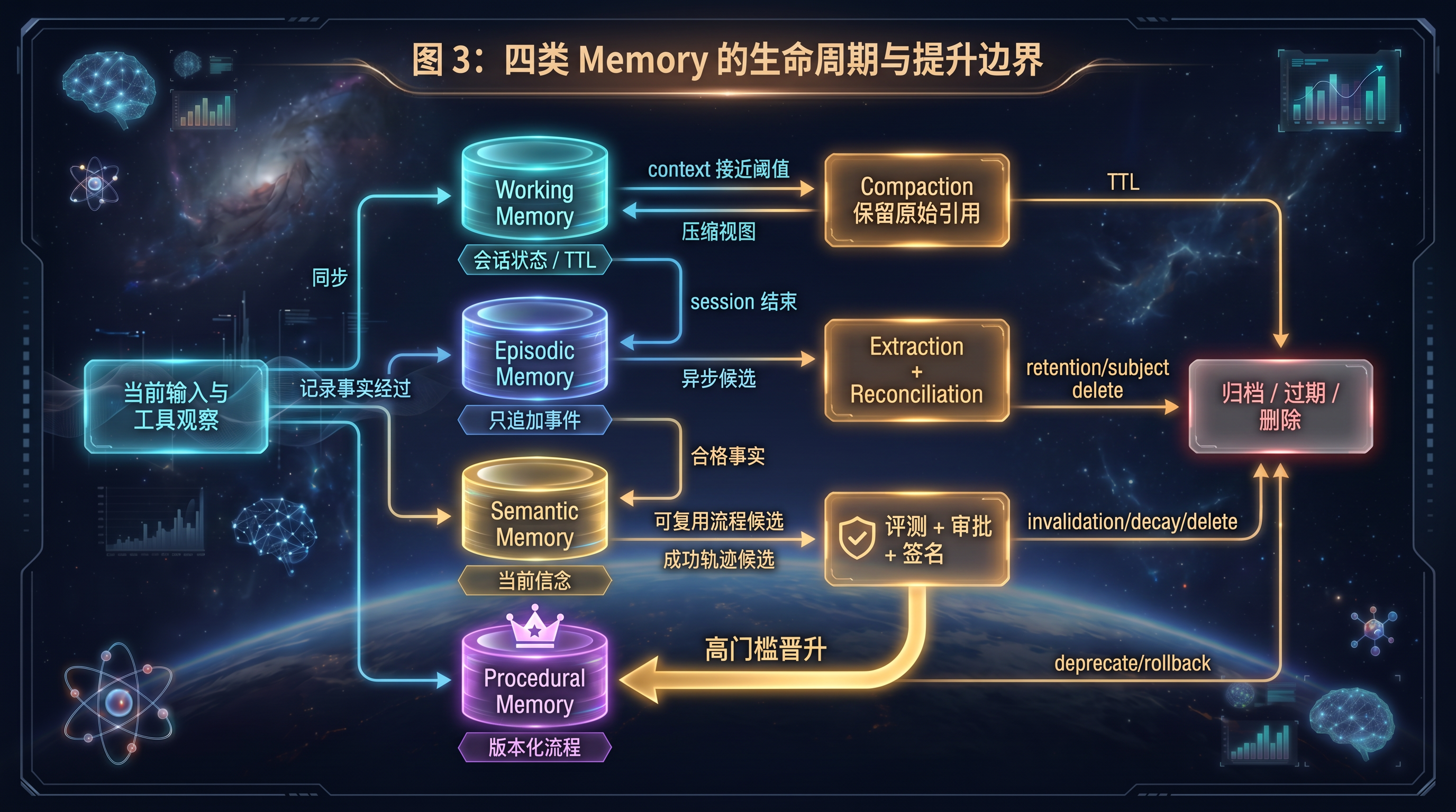 四类 Memory 的生命周期与提升边界.png