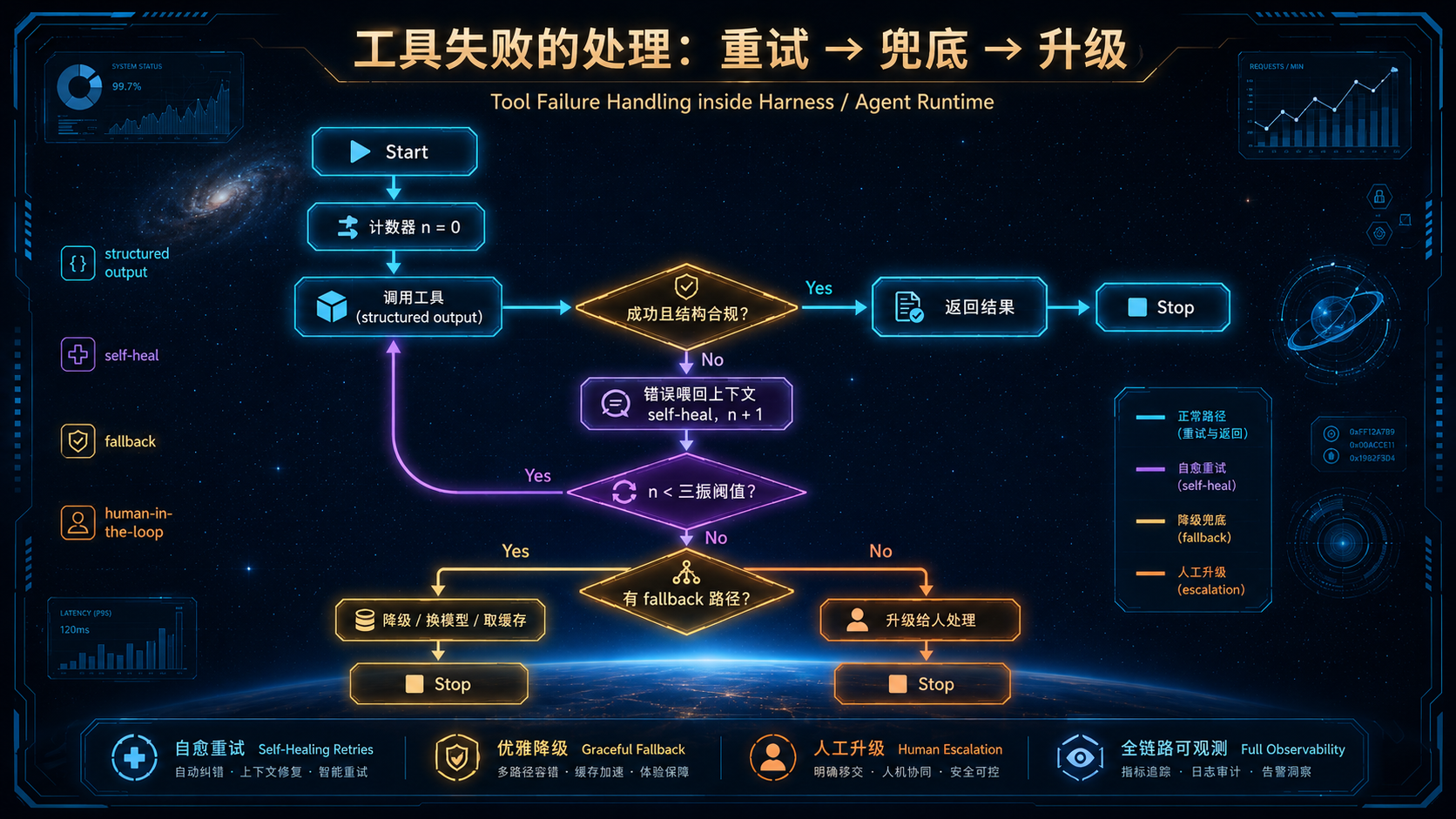工具失败的处理:重试 → 兜底 → 升级.png