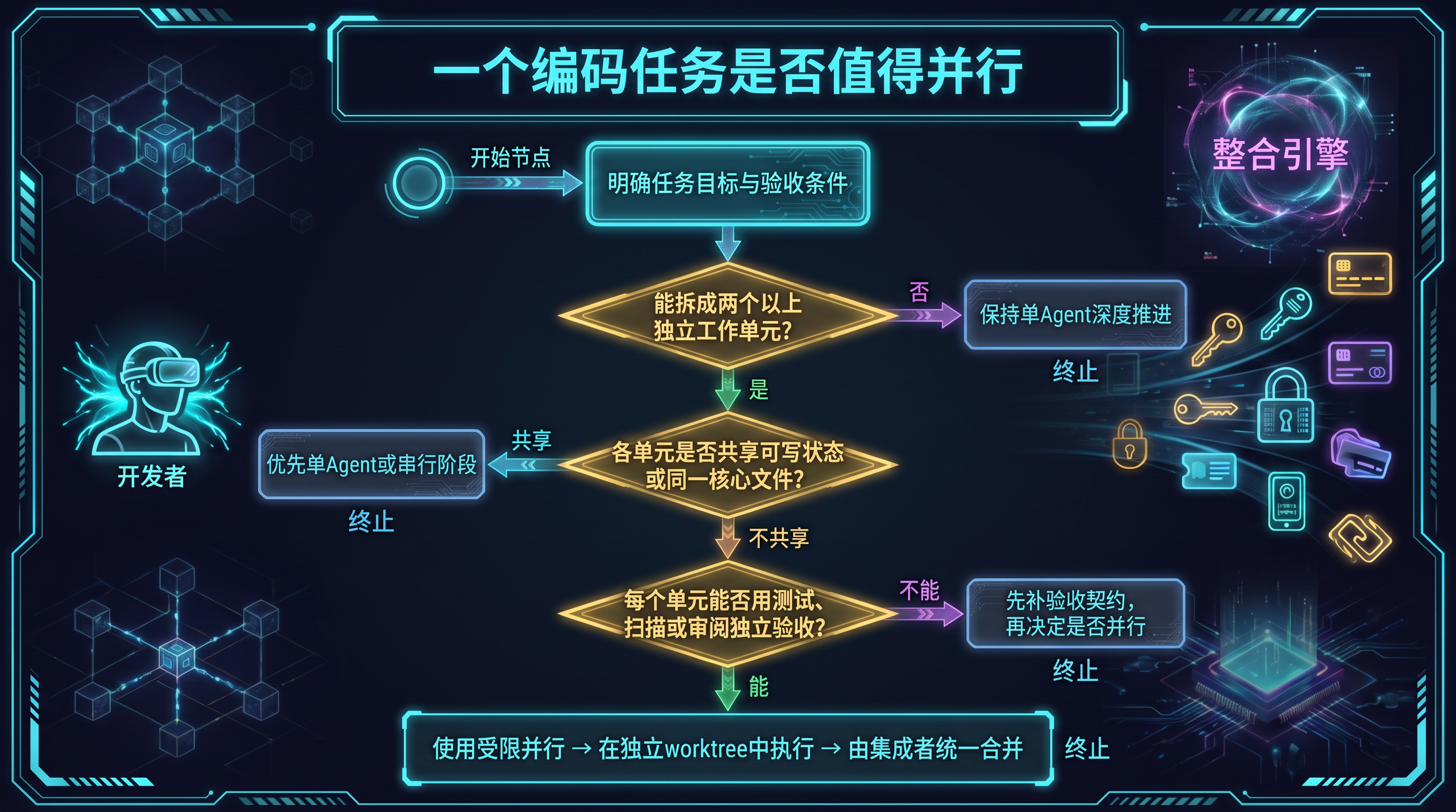 判断编码任务是否适合并行的基本流程-1.png