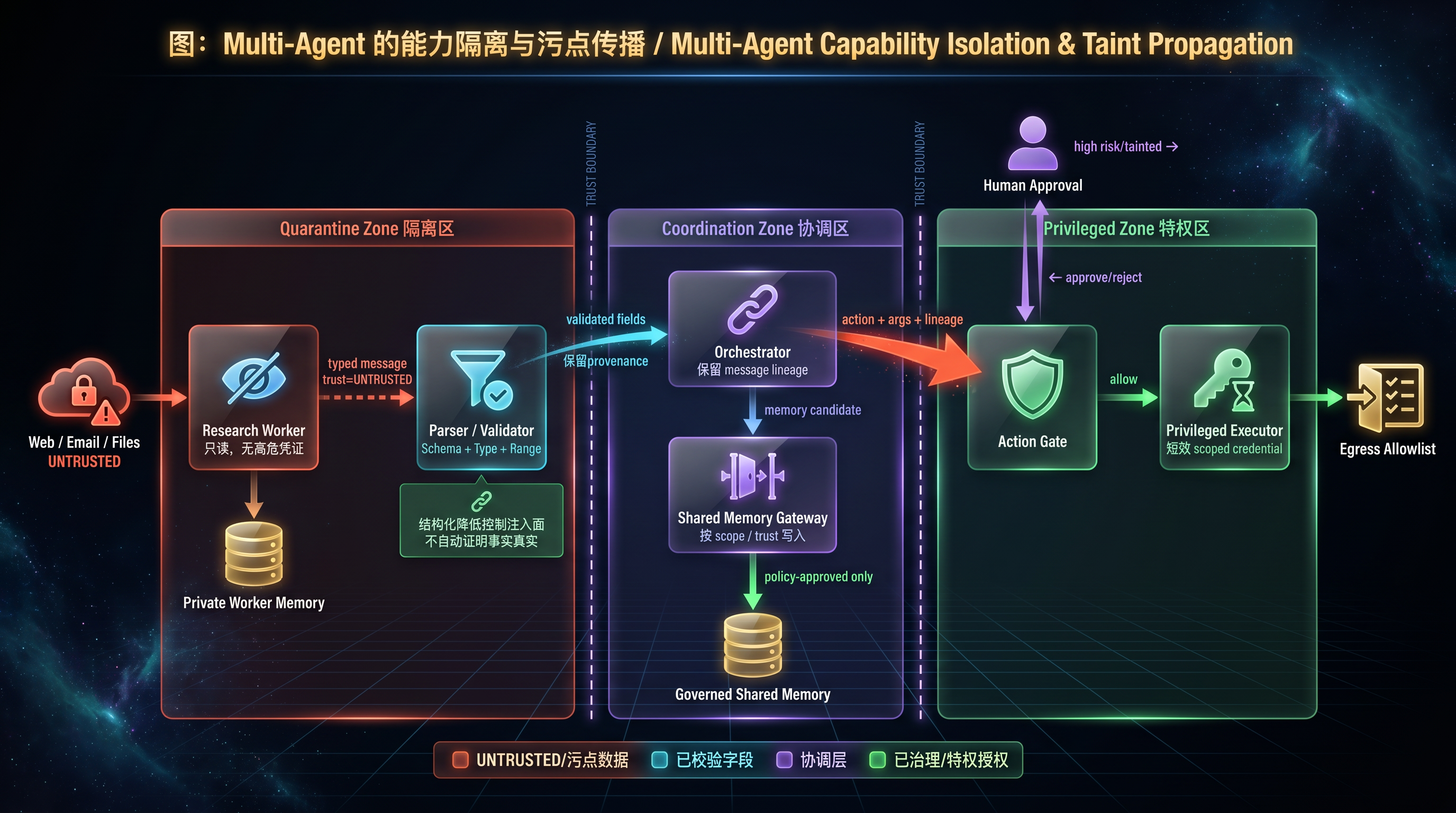 Multi-Agent 的能力隔离与污点传播.png
