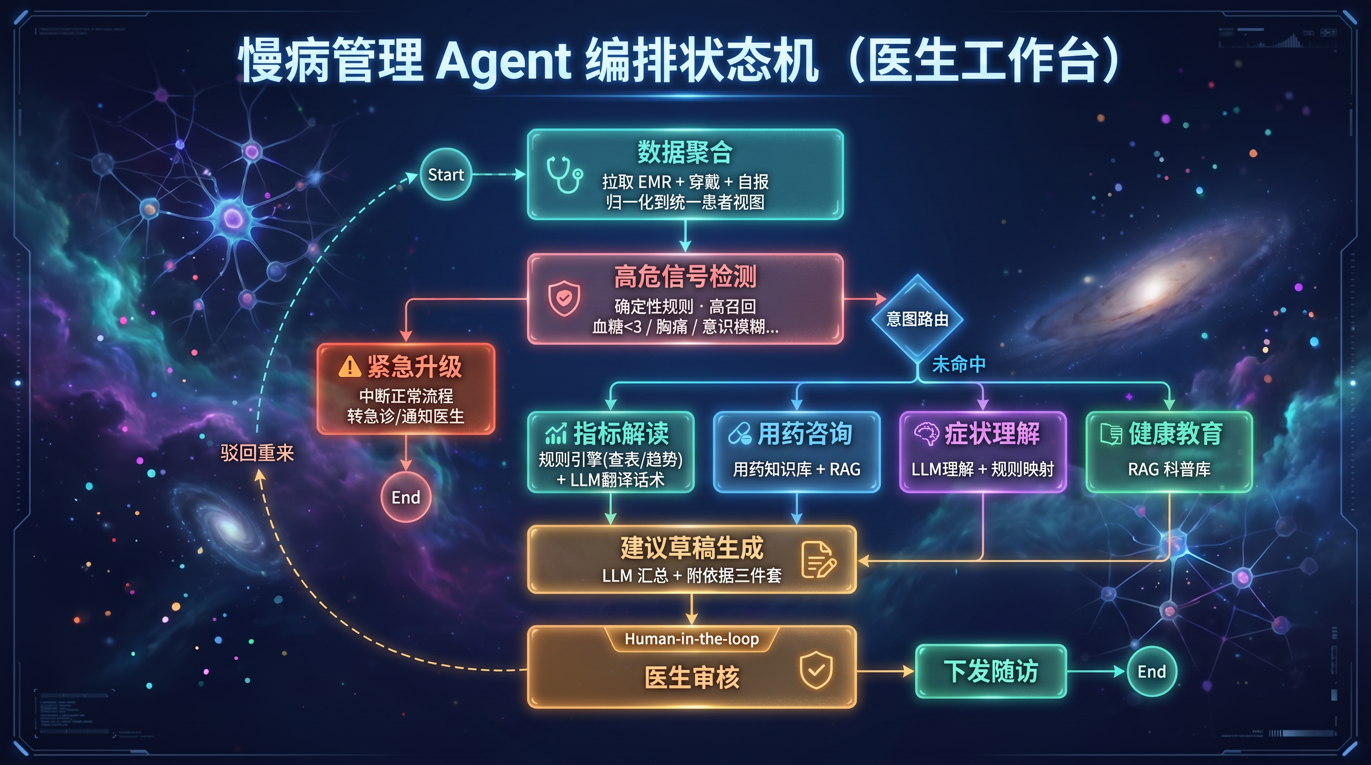 慢病管理 Agent 编排状态机(医生工作台).png