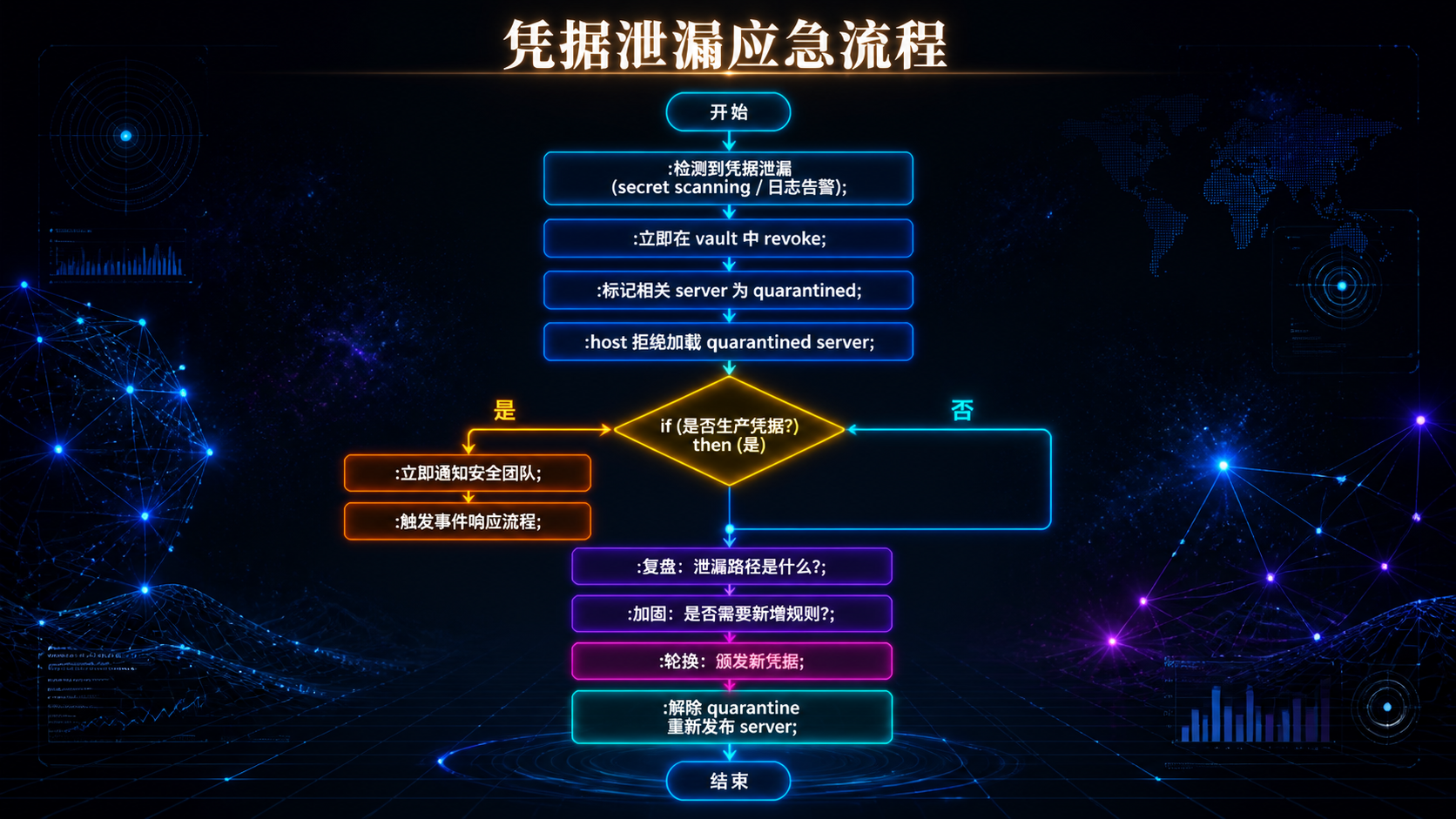 凭据泄漏应急流程.png