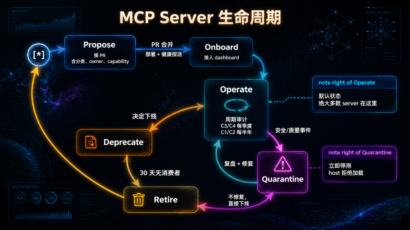 MCP Server 生命周期.png