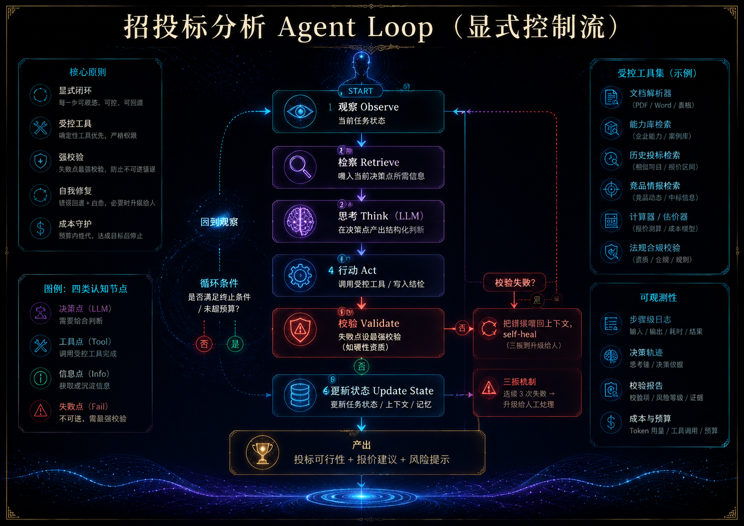 招投标分析 agent loop流程图.png