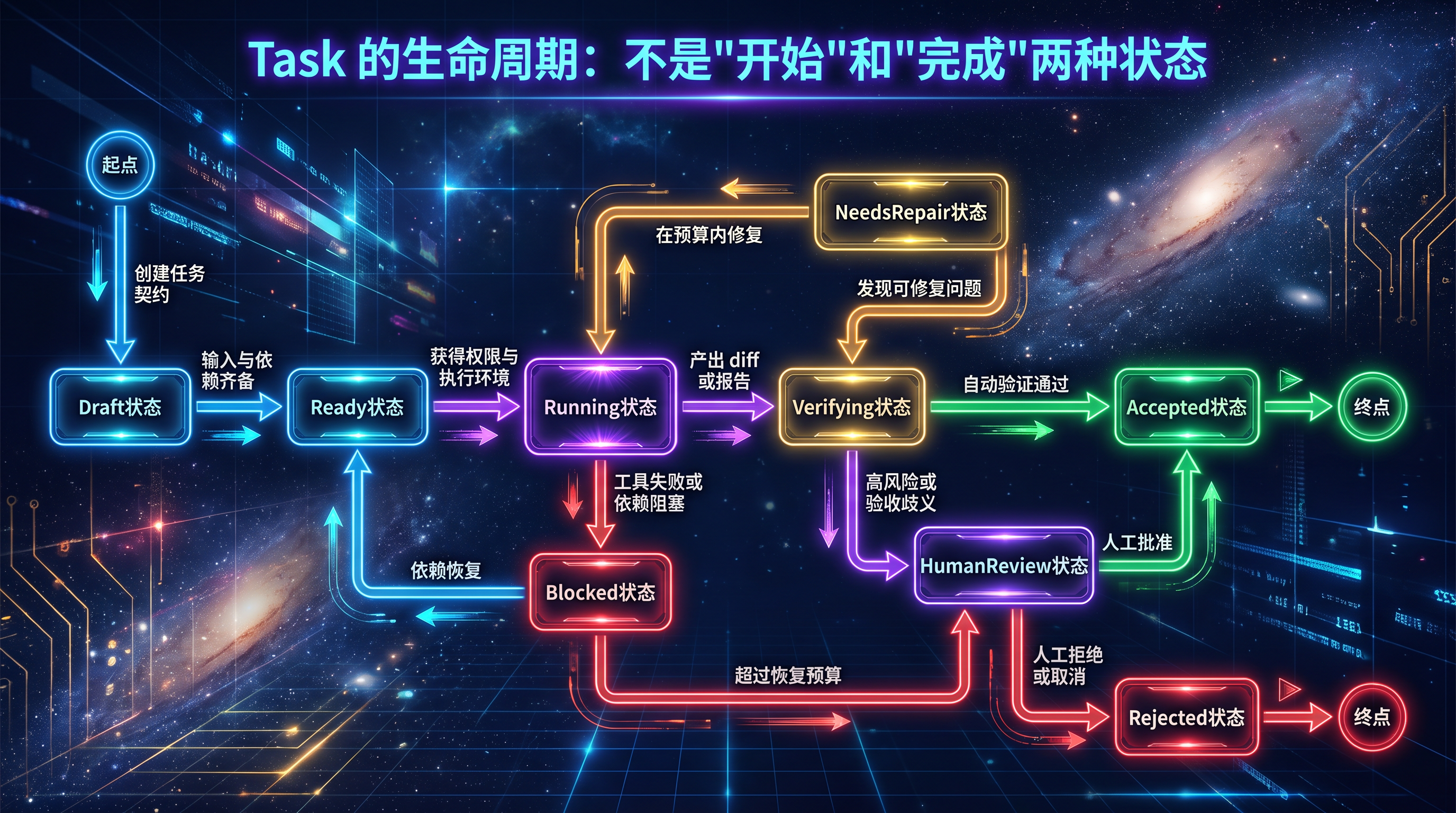 Task 的生命周期:不是“开始”和“完成”两种状态.png