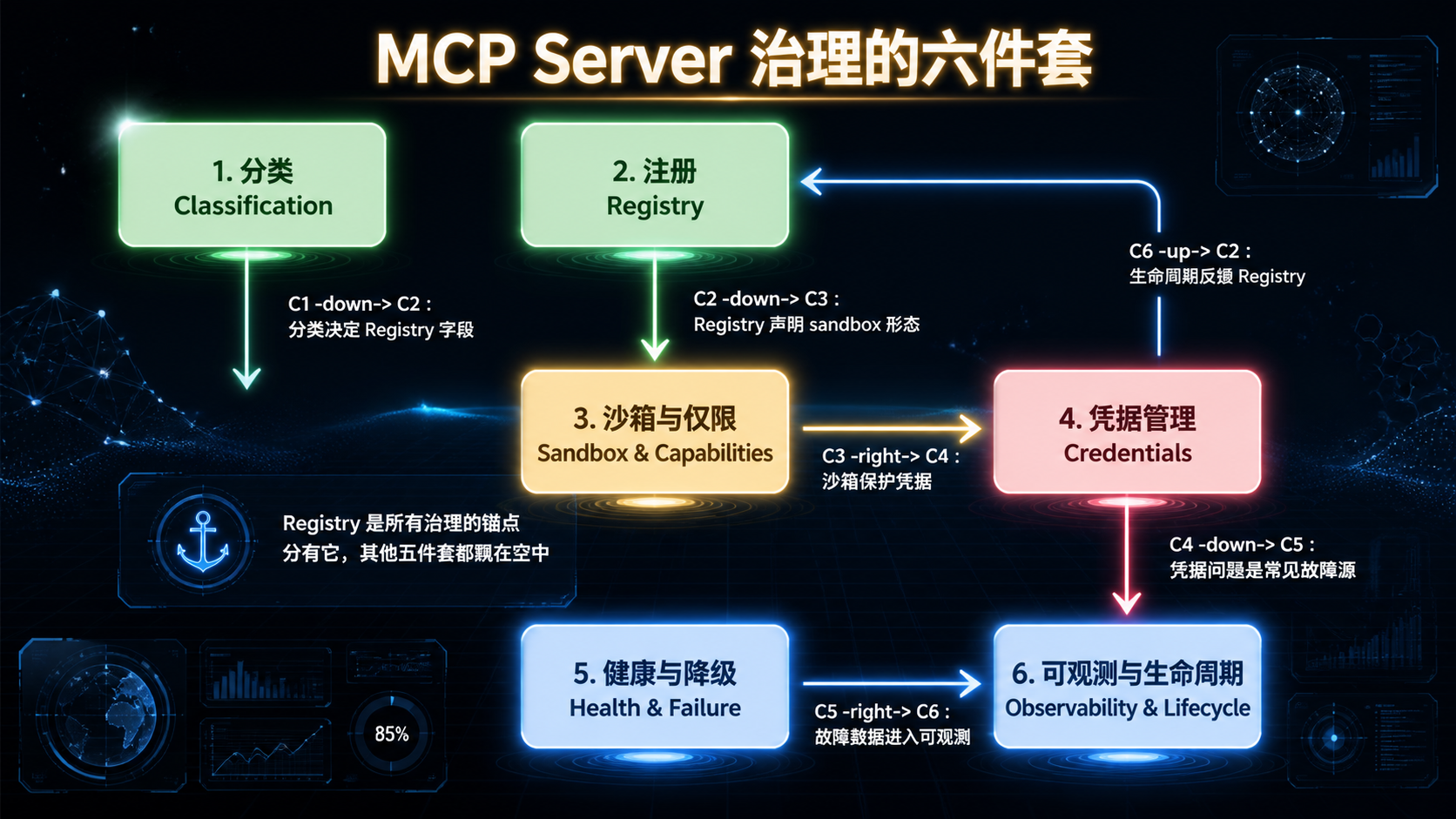 MCP Server 治理的六件套.png