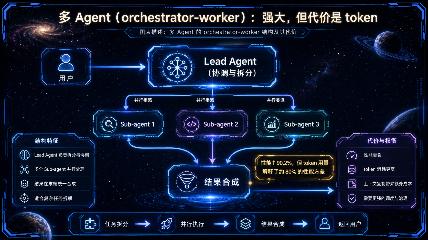多 Agent 的 orchestrator-worker 结构及其代价.png