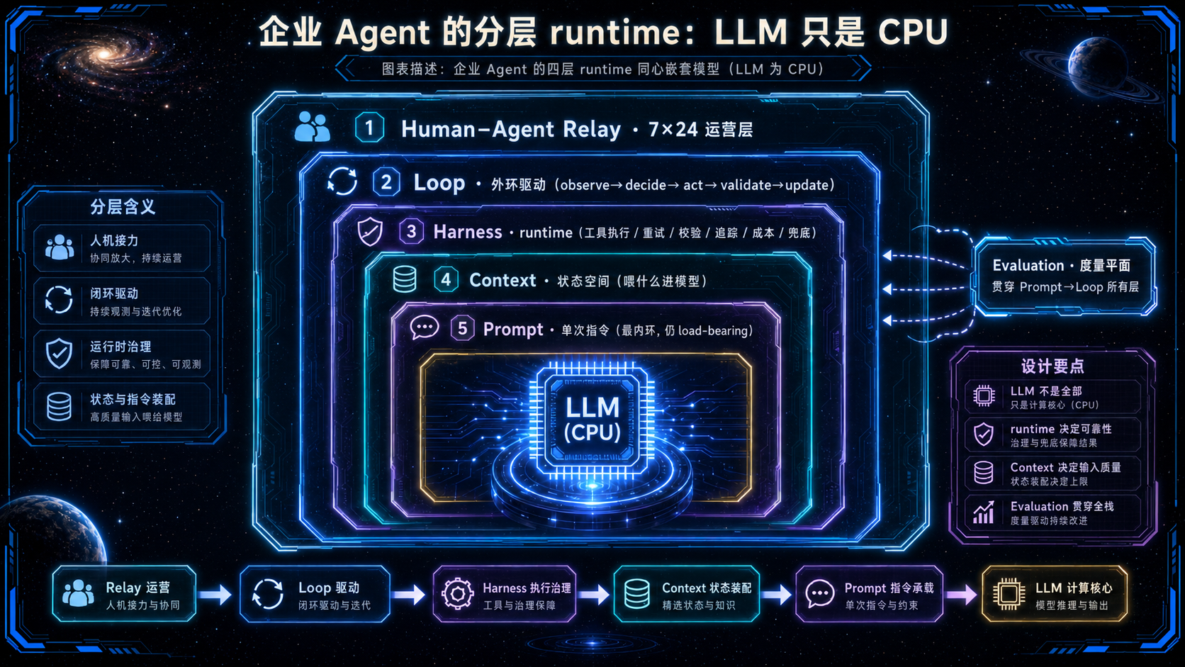 企业 Agent 的四层 runtime 同心嵌套模型.png