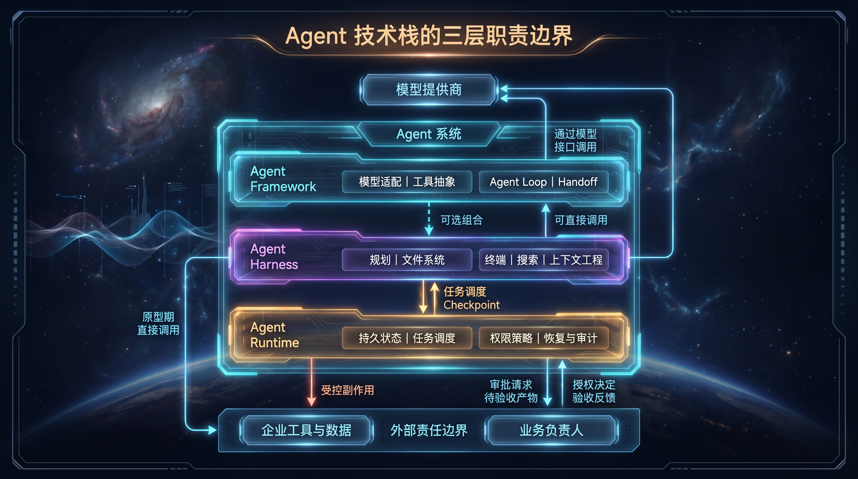 Agent 技术栈的三层职责边界.png