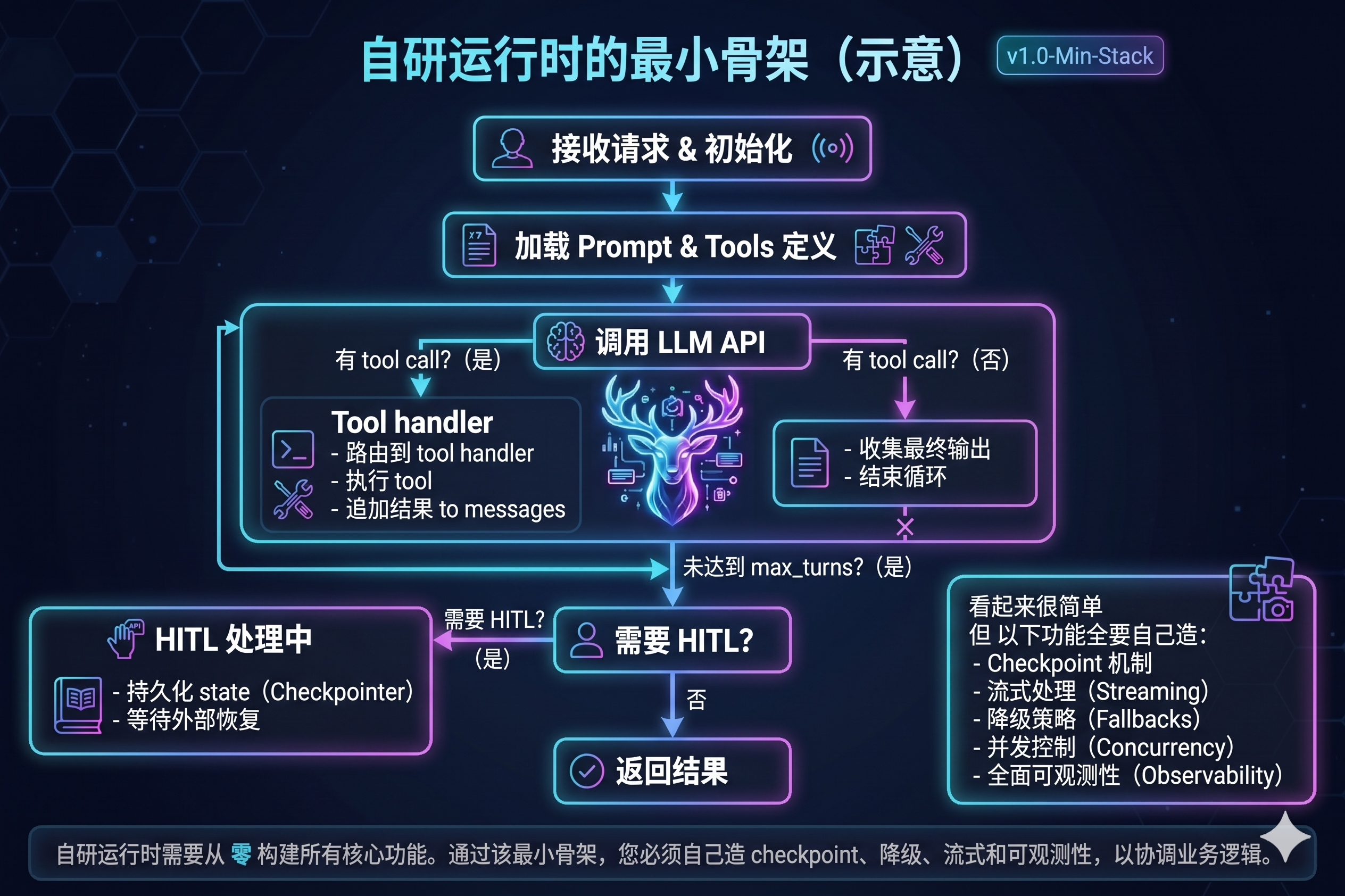 自研运行时的最小骨架(示意).png
