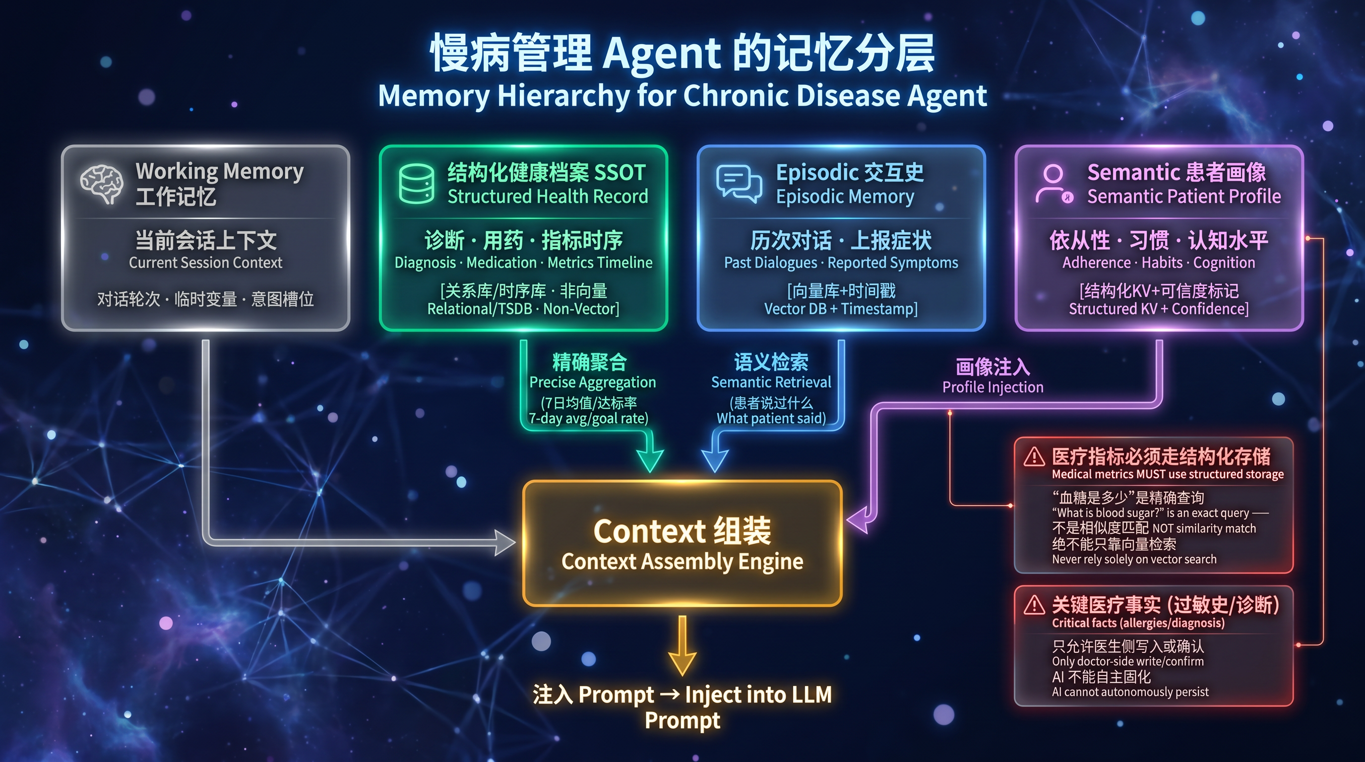 慢病管理 Agent 的记忆分层.png