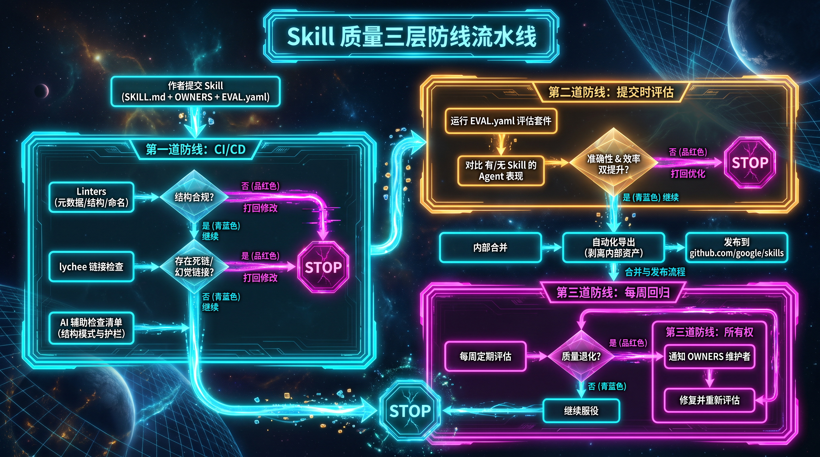 Skill 质量三层防线流水线.png
