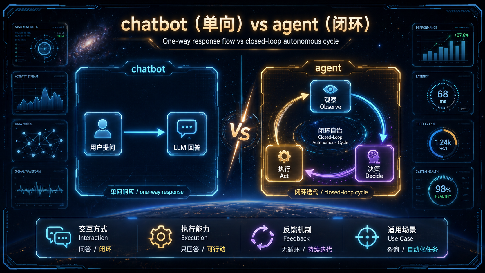 chatbot(单向)vs agent(闭环).png