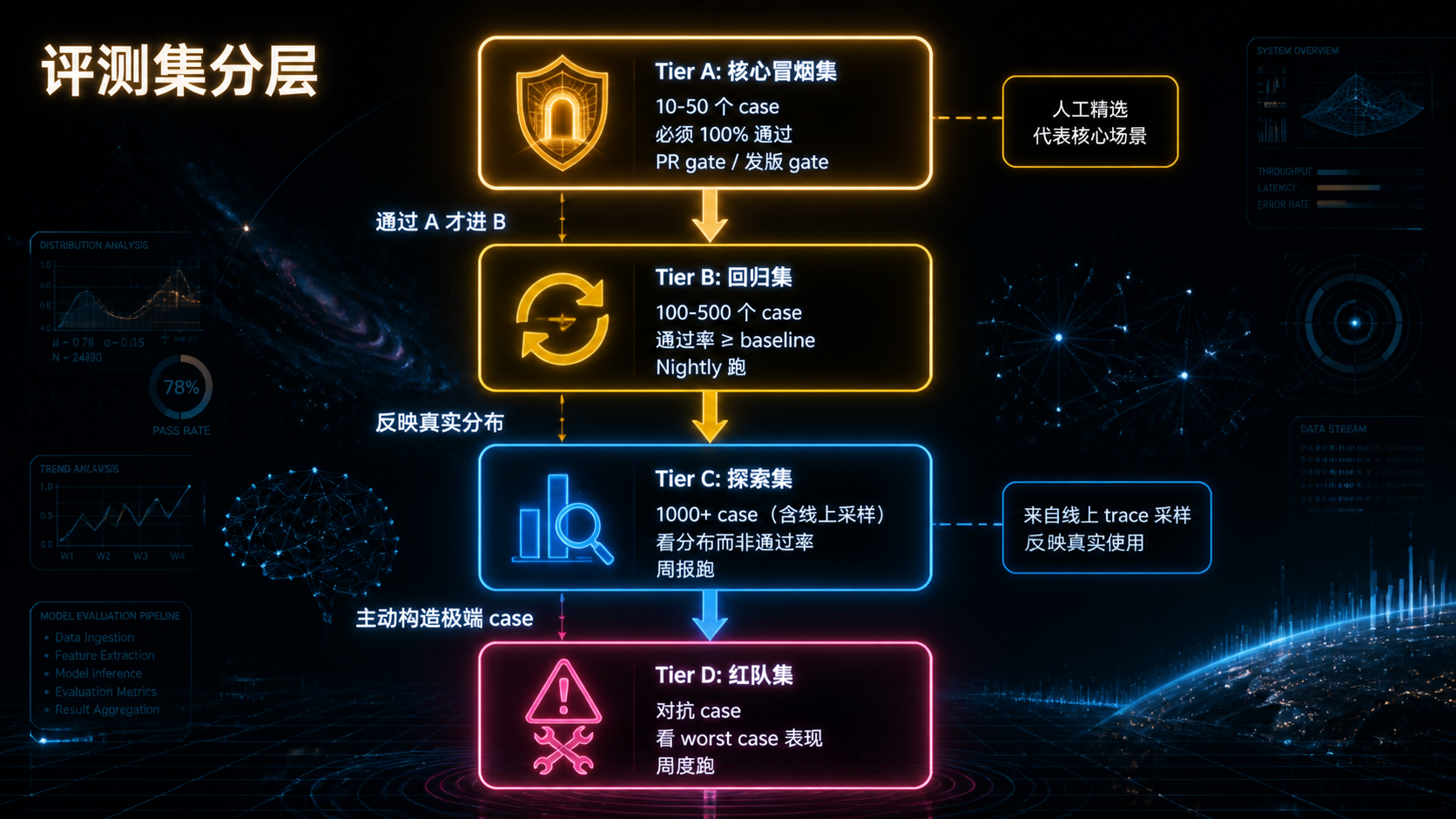 评测集分层.png