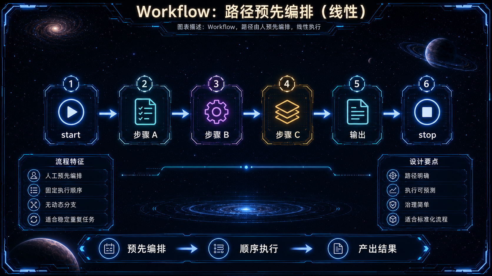 Workflow,路径由人预先编排,线性执行.png