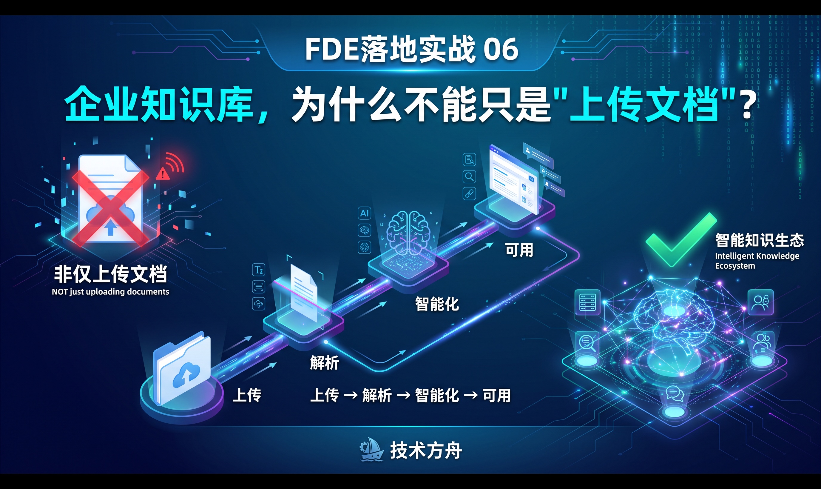FDE落地实战 06｜企业知识库，为什么不能只是&ldquo;上传文档&rdquo;？