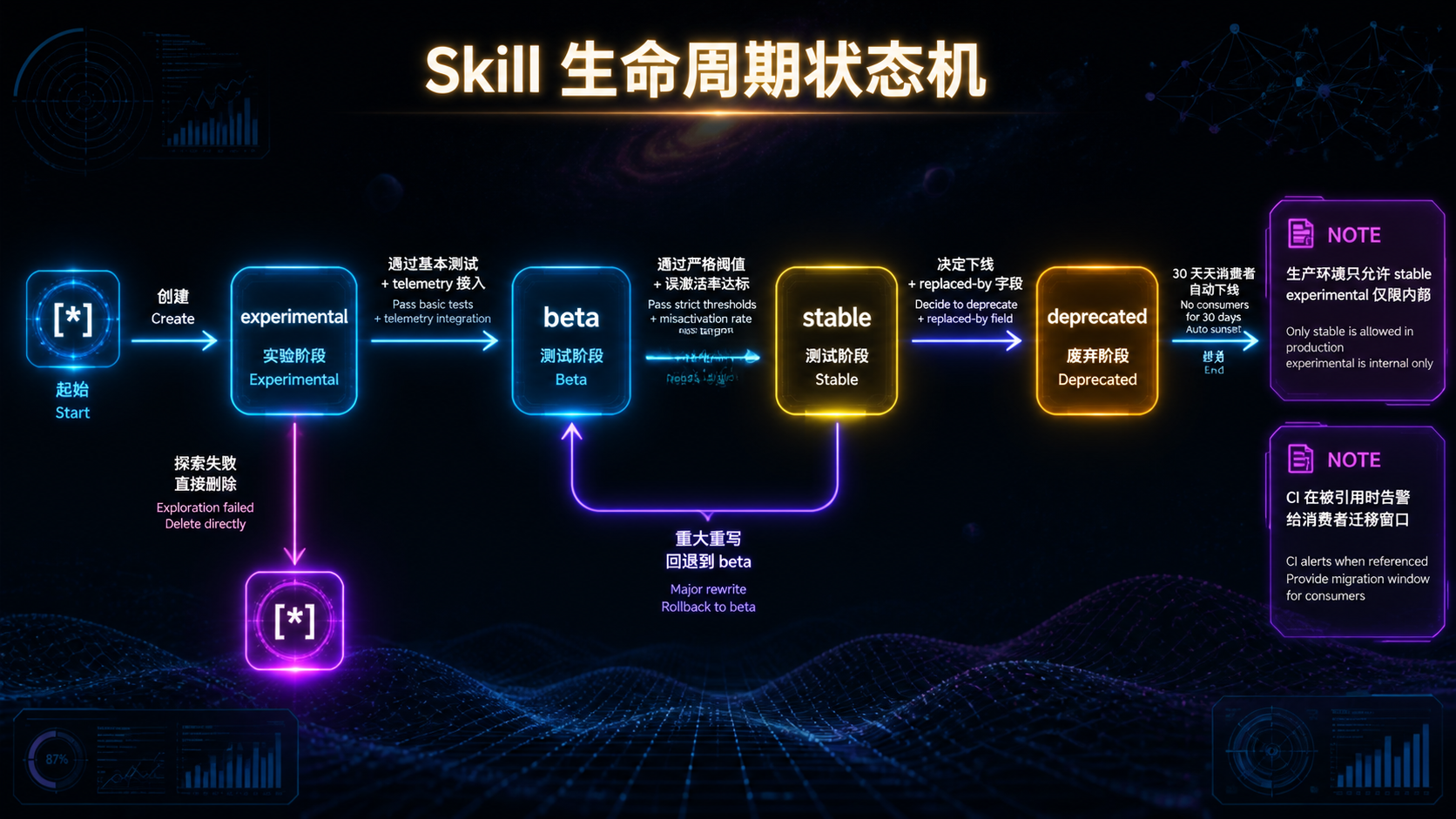 Skill 生命周期状态机.png