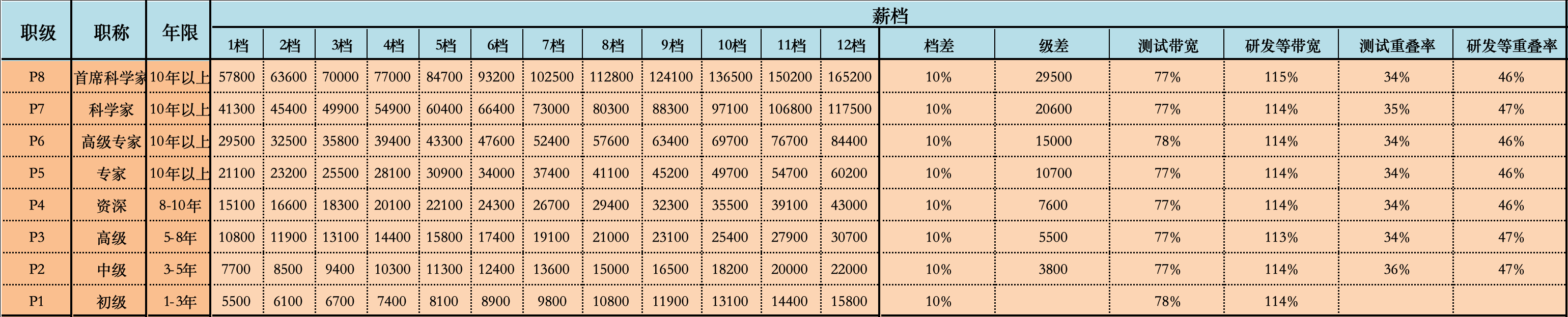 薪酬带宽