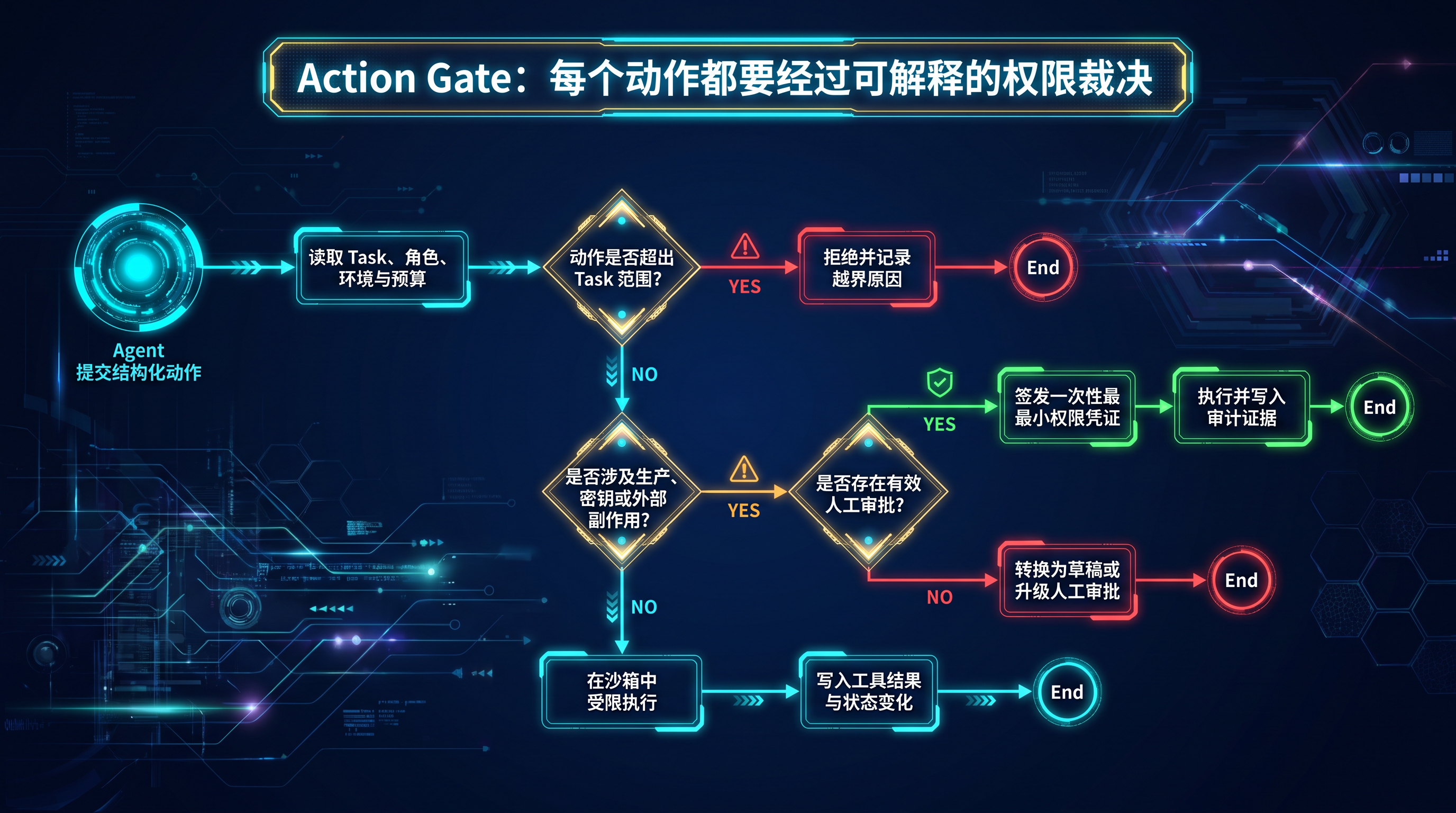 Agent 动作进入真实系统前的权限裁决流程.png