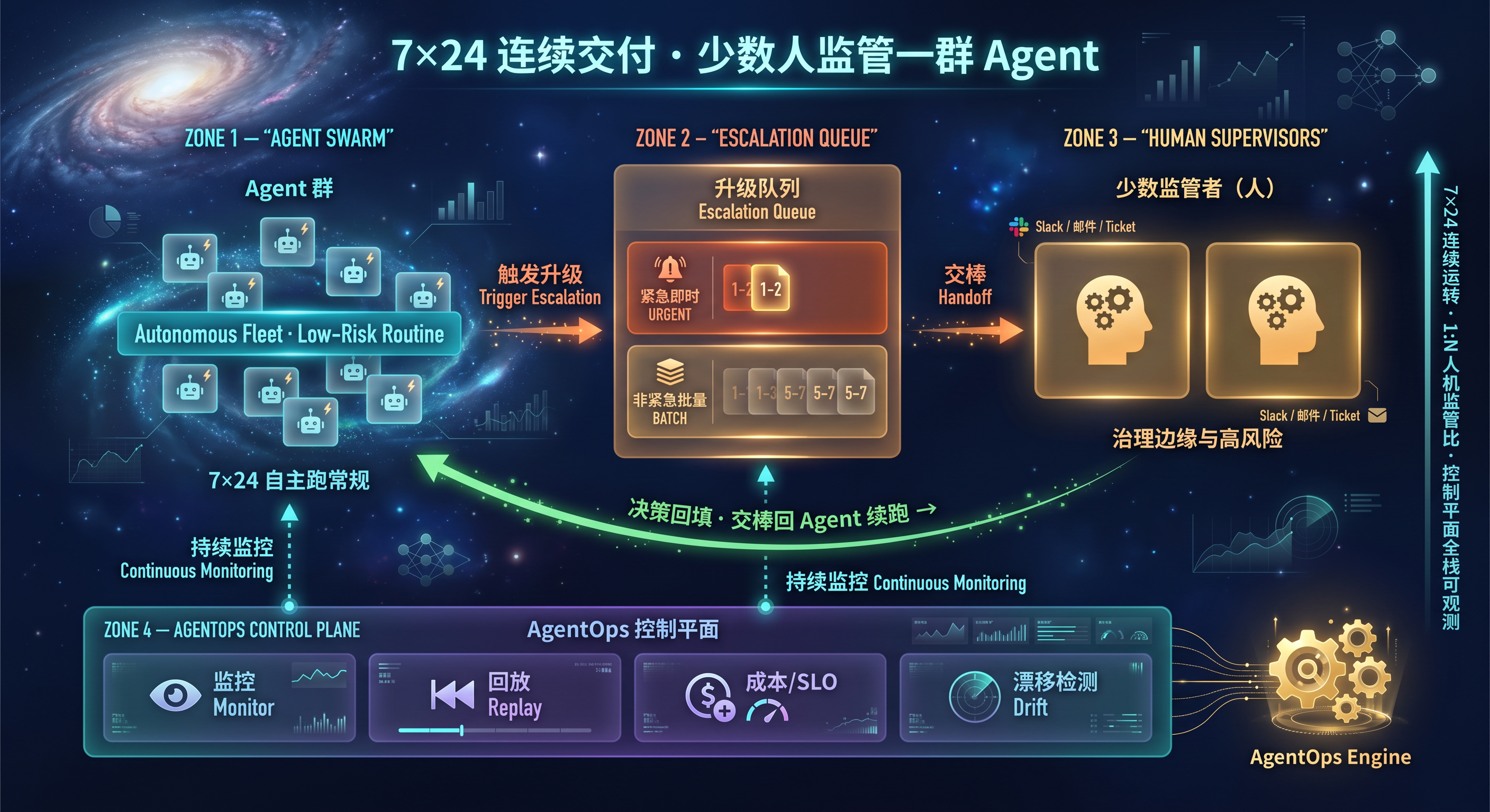 7×24 连续交付:少数人监管一群 Agent.png