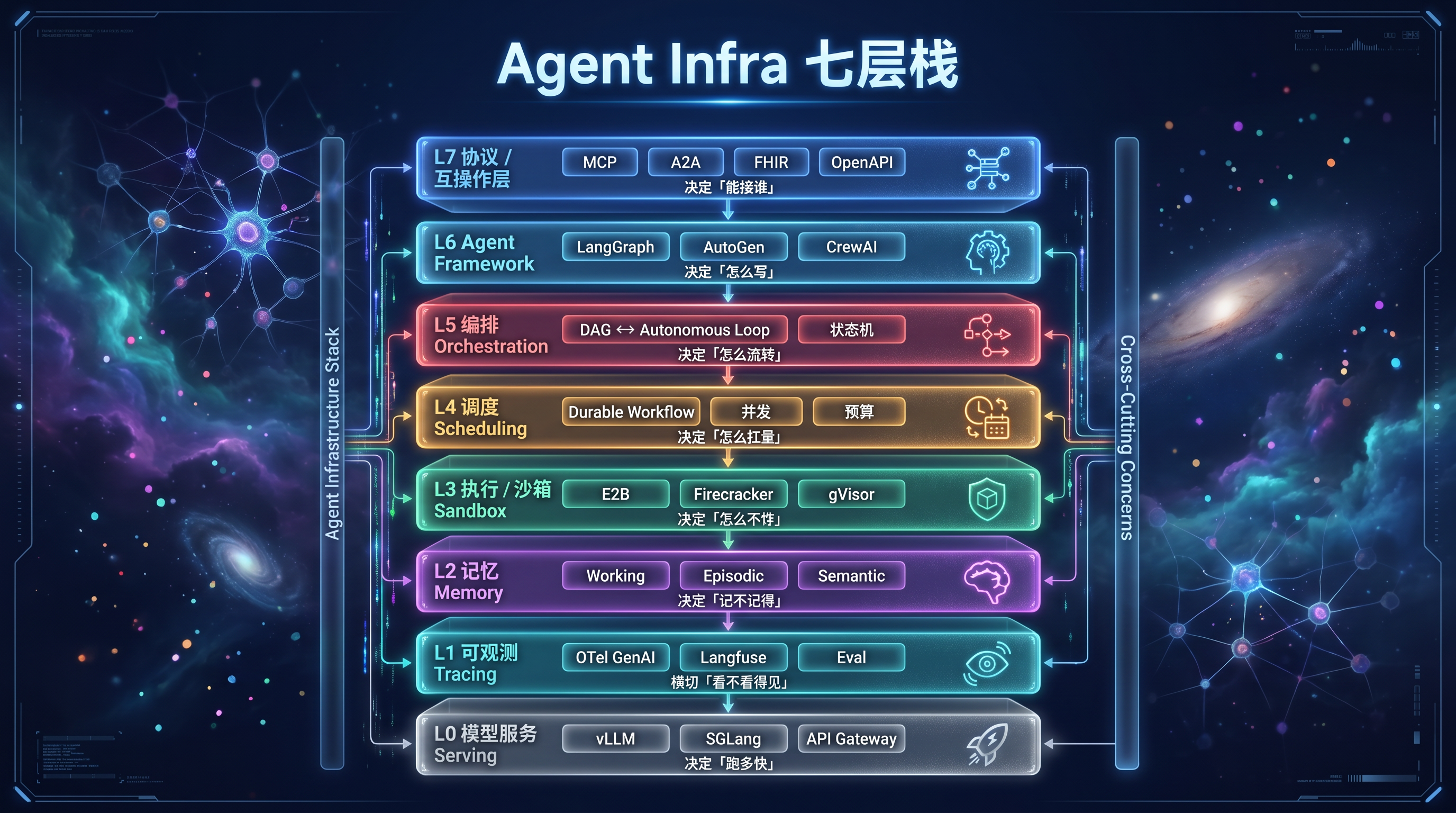 Agent Infra 七层栈(自上而下).png