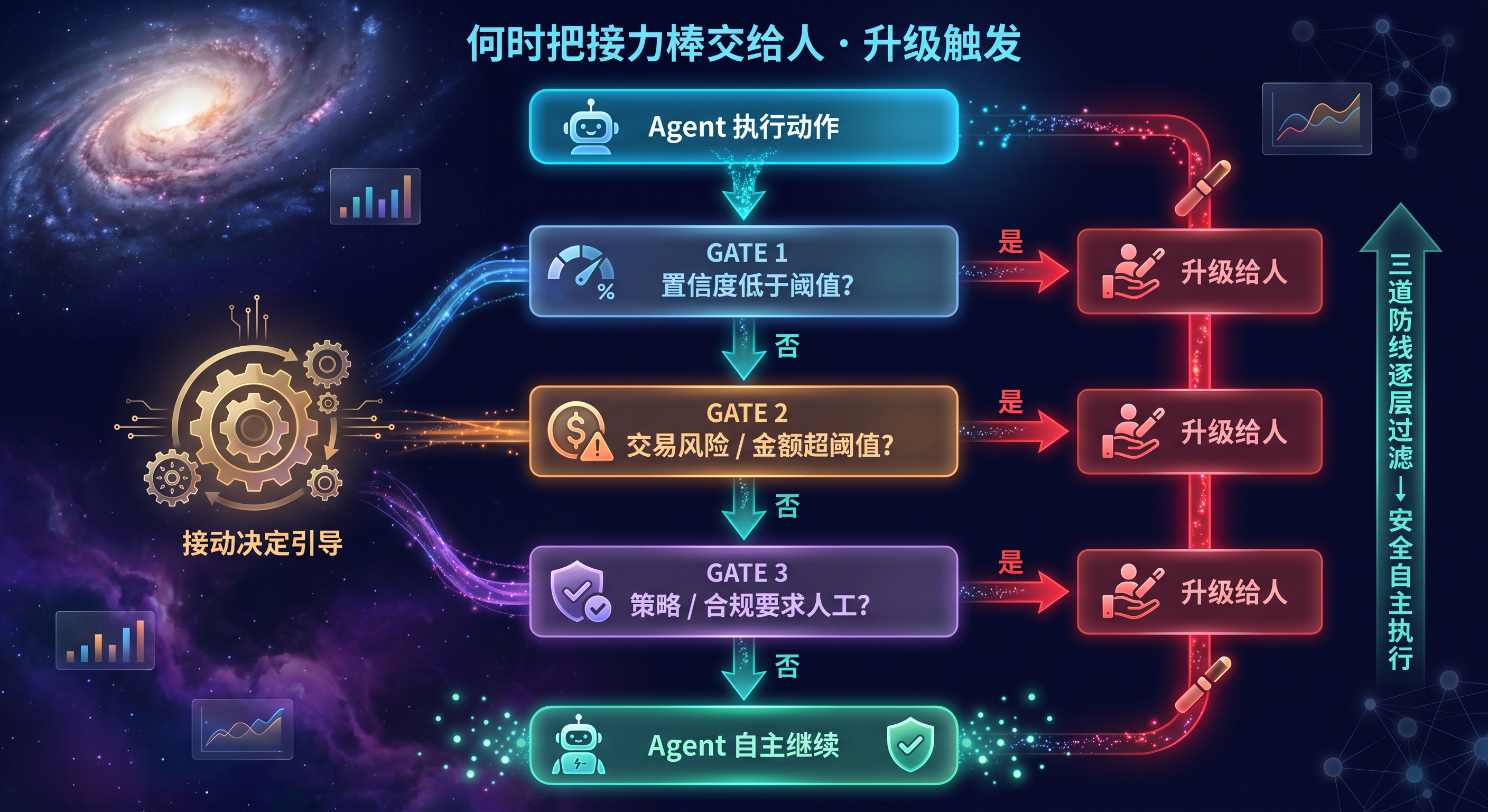 何时把接力棒交给人:升级触发.png