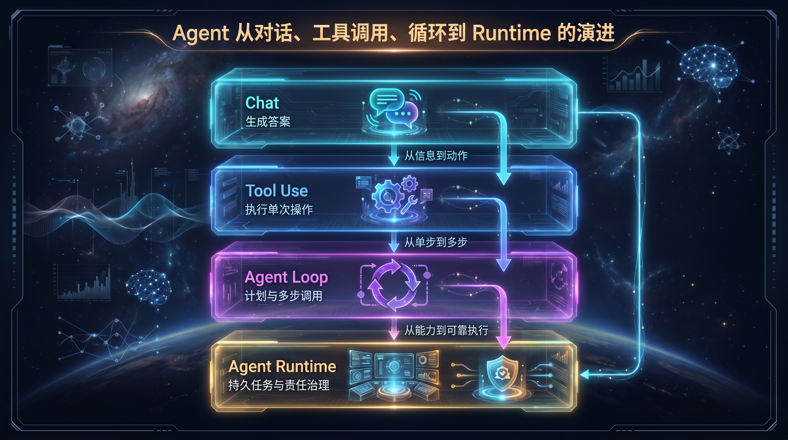 Agent 从对话、工具调用、循环到 Runtime 的演进.png