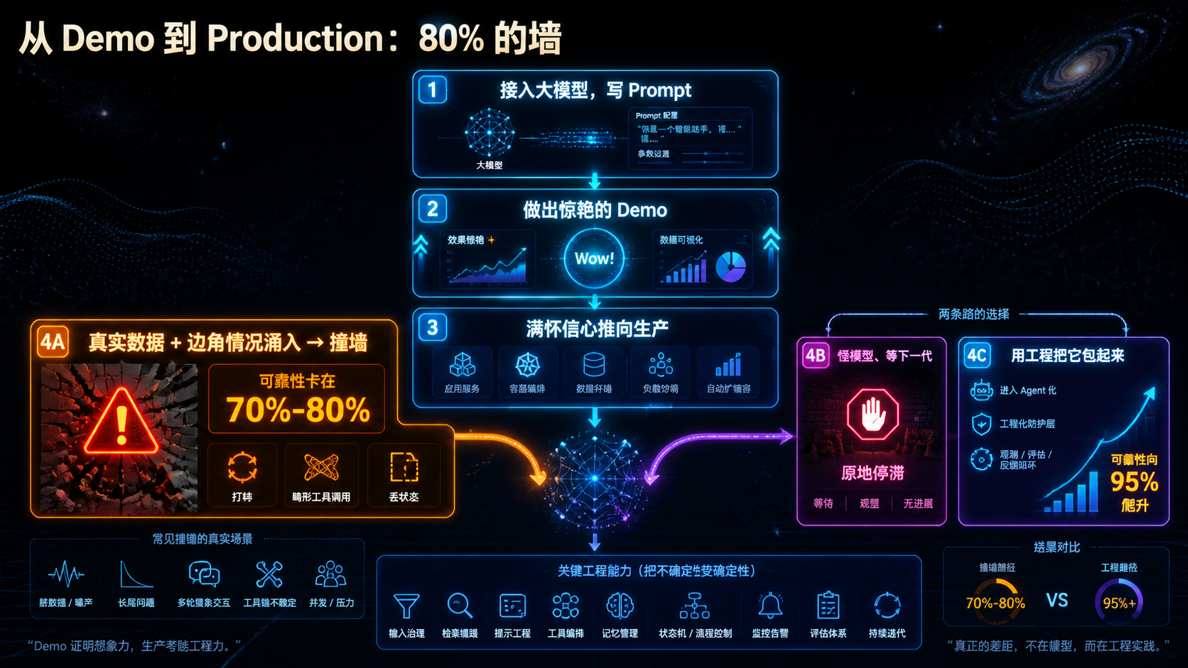 AI 项目从 demo 到生产撞墙的典型轨迹.png