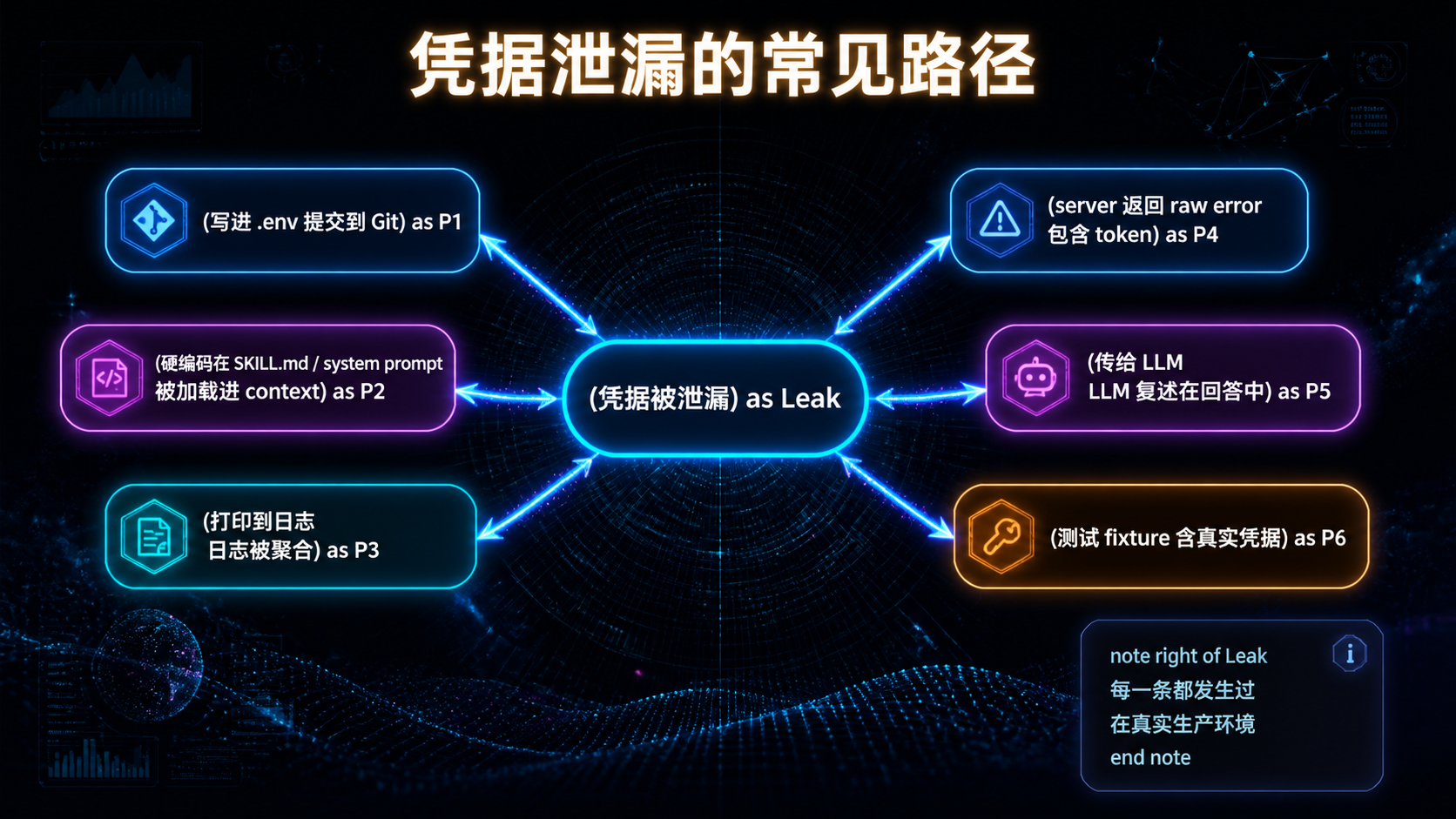 凭据泄漏的常见路径.png