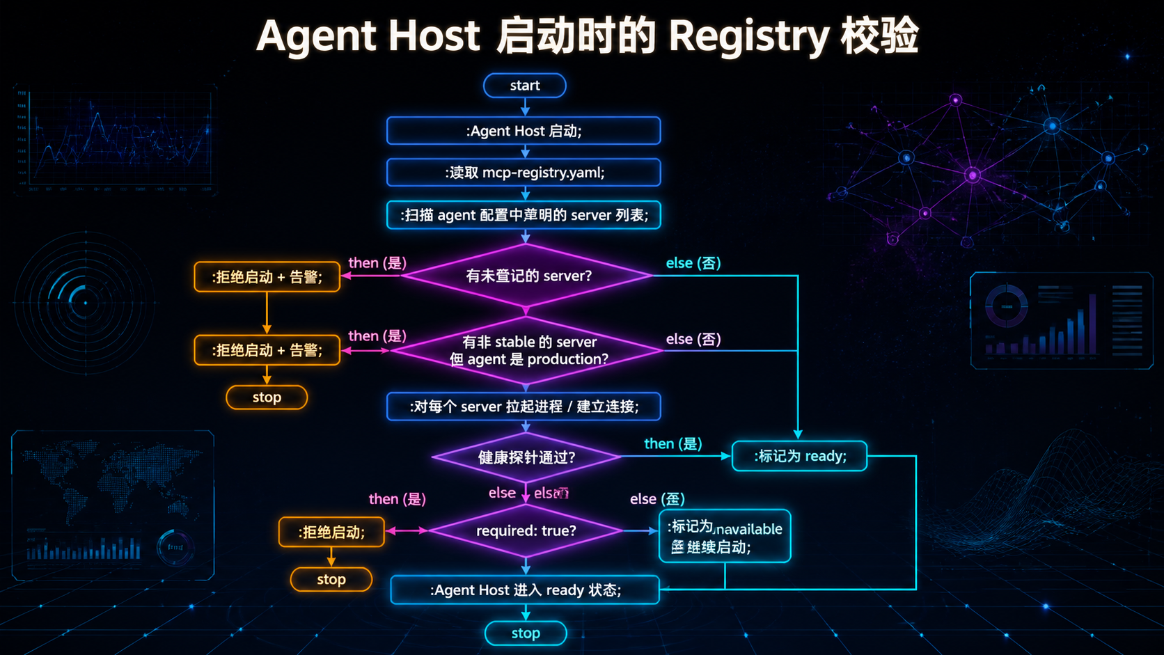 Agent Host 启动时的 Registry 校验.png
