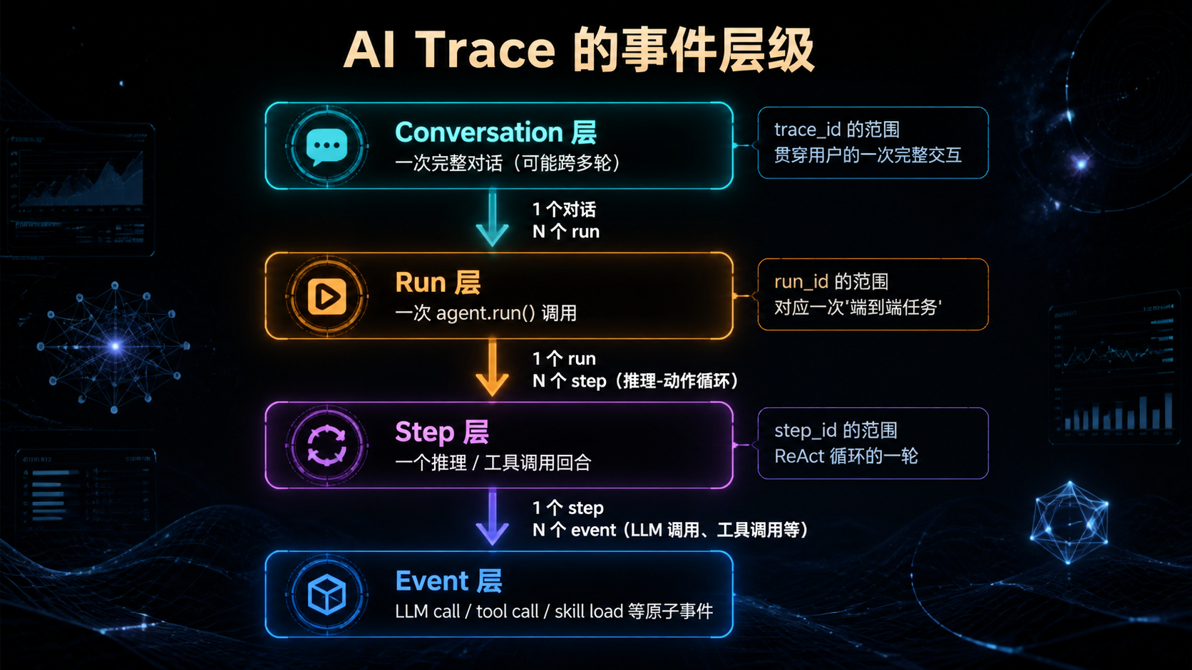 AI Trace 的事件层级.png