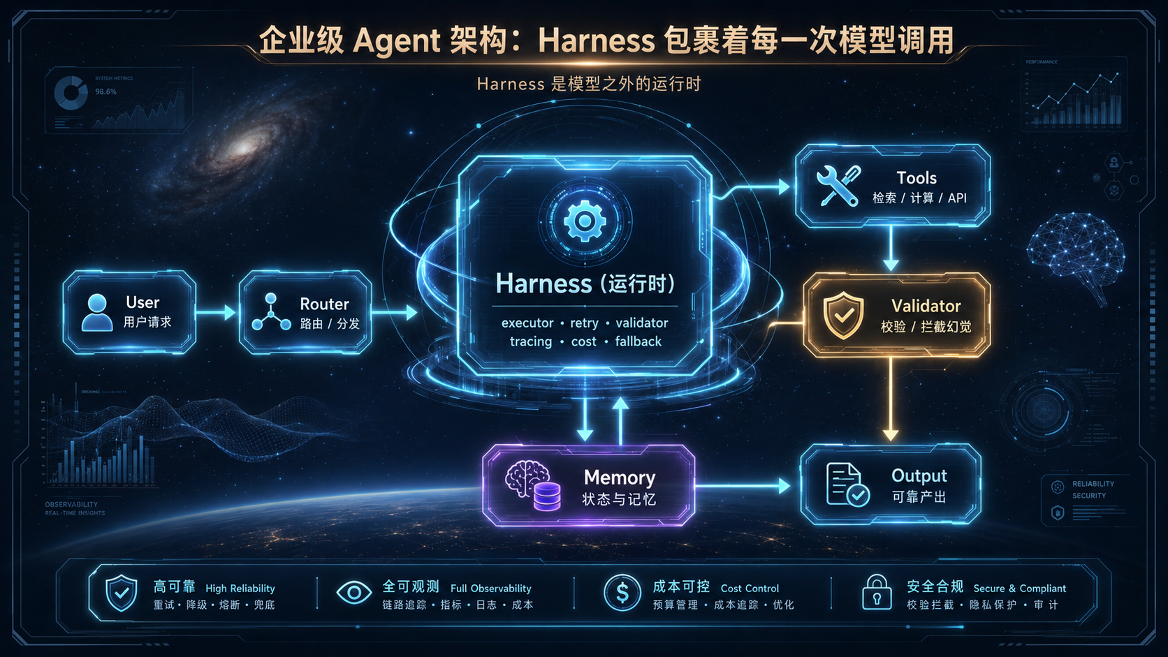 企业级 Agent 架构:Harness 包裹着每一次模型调用.png