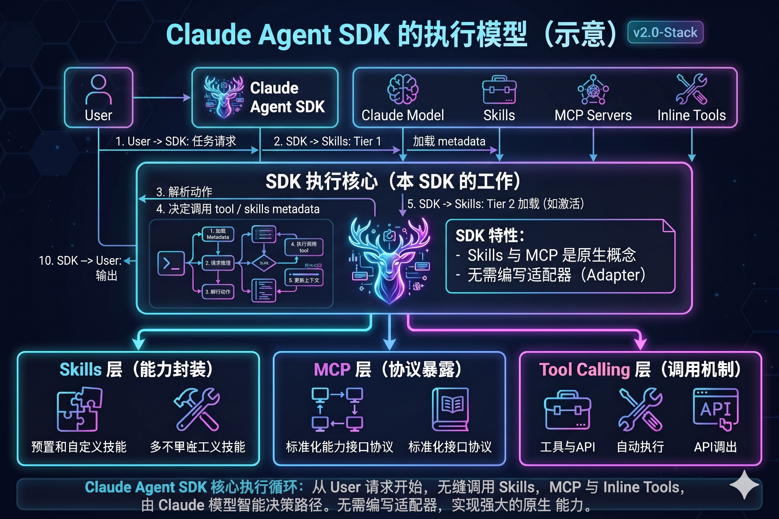 Claude Agent SDK 的执行模型(示意).png