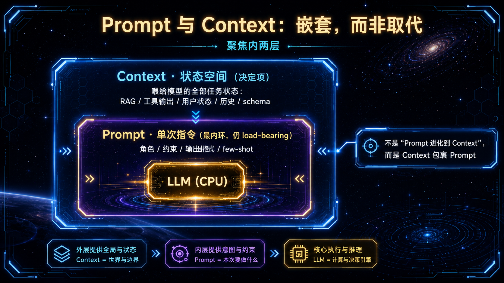 Prompt 最内环 + Context 外环的嵌套关系(聚焦内两层).png