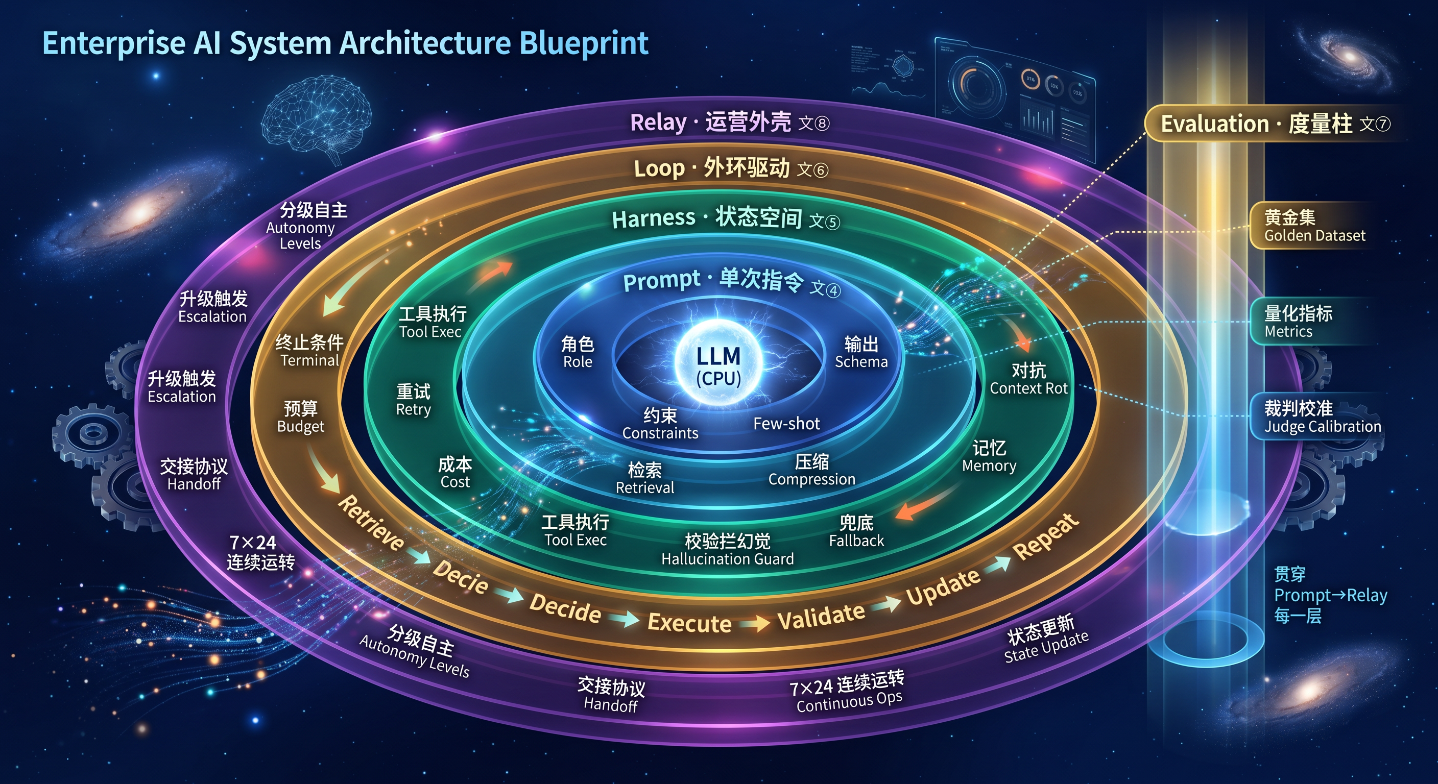 企业 AI 系统完整架构蓝图.png