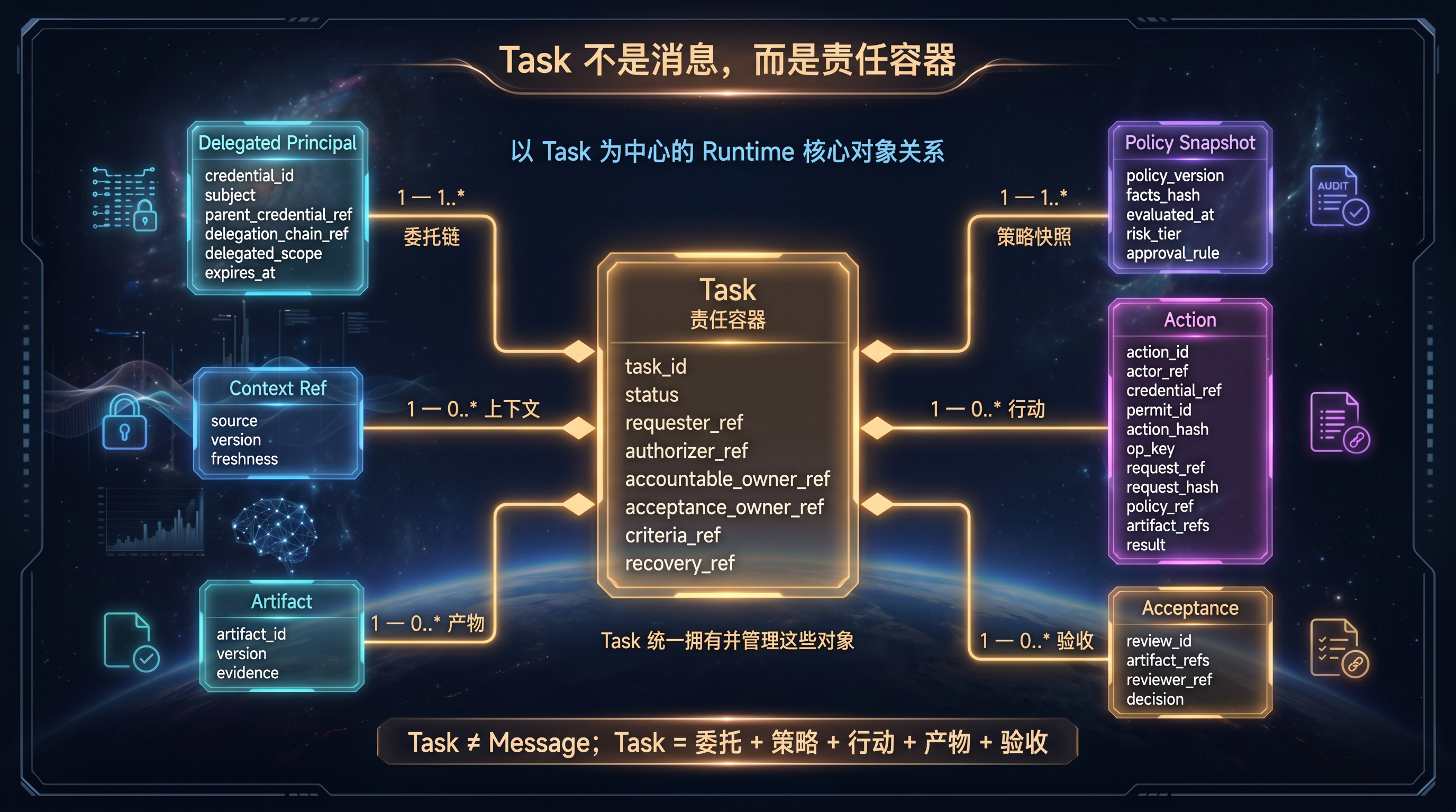 Task 不是消息,而是责任容器.png