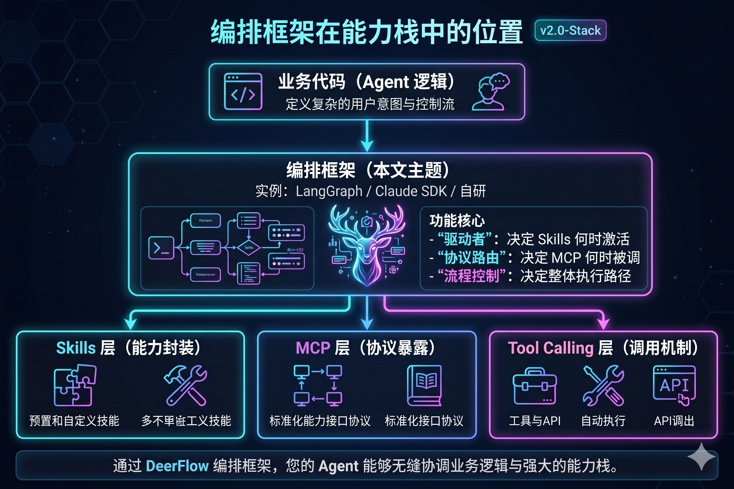 Agent 编排框架选型.png