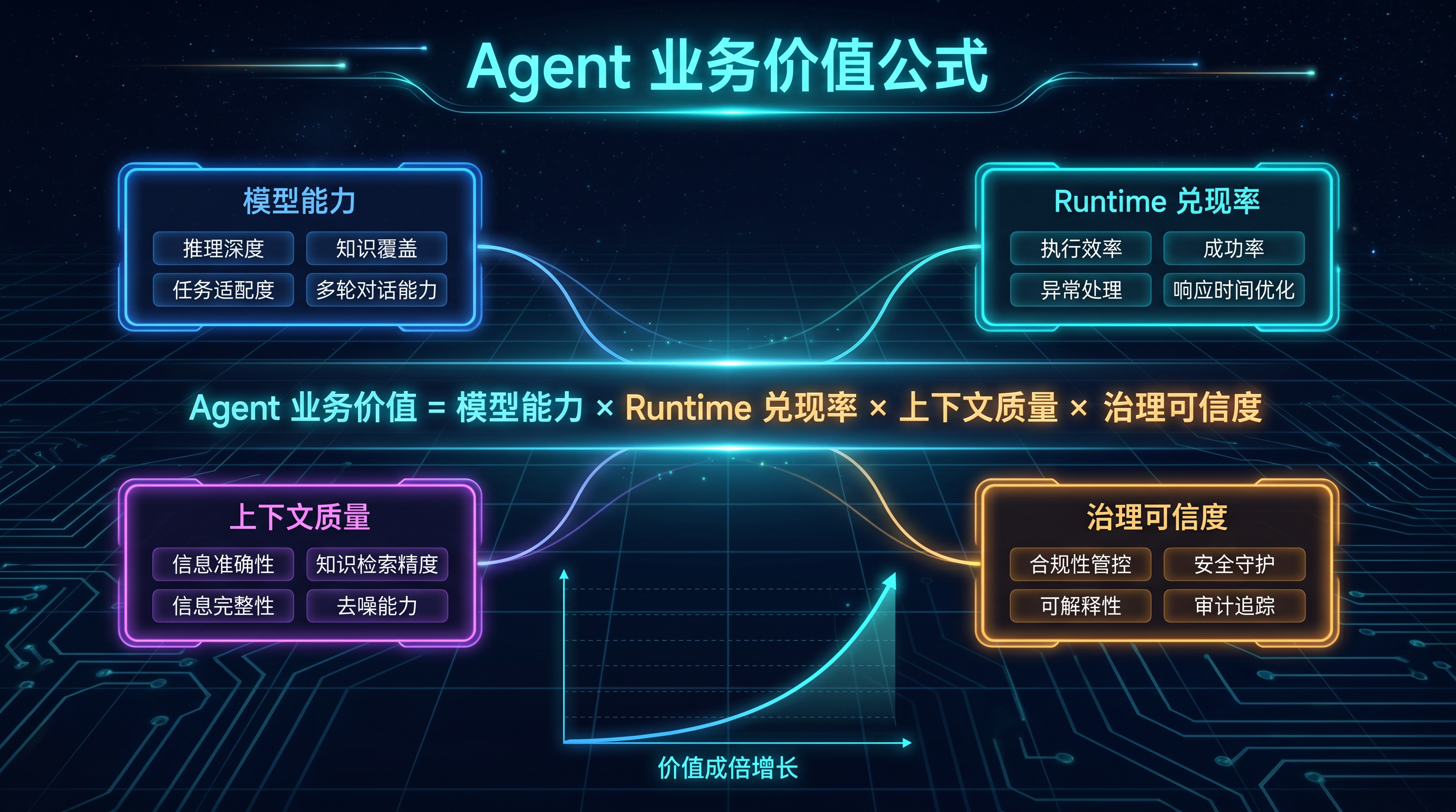 Agent 业务价值.png