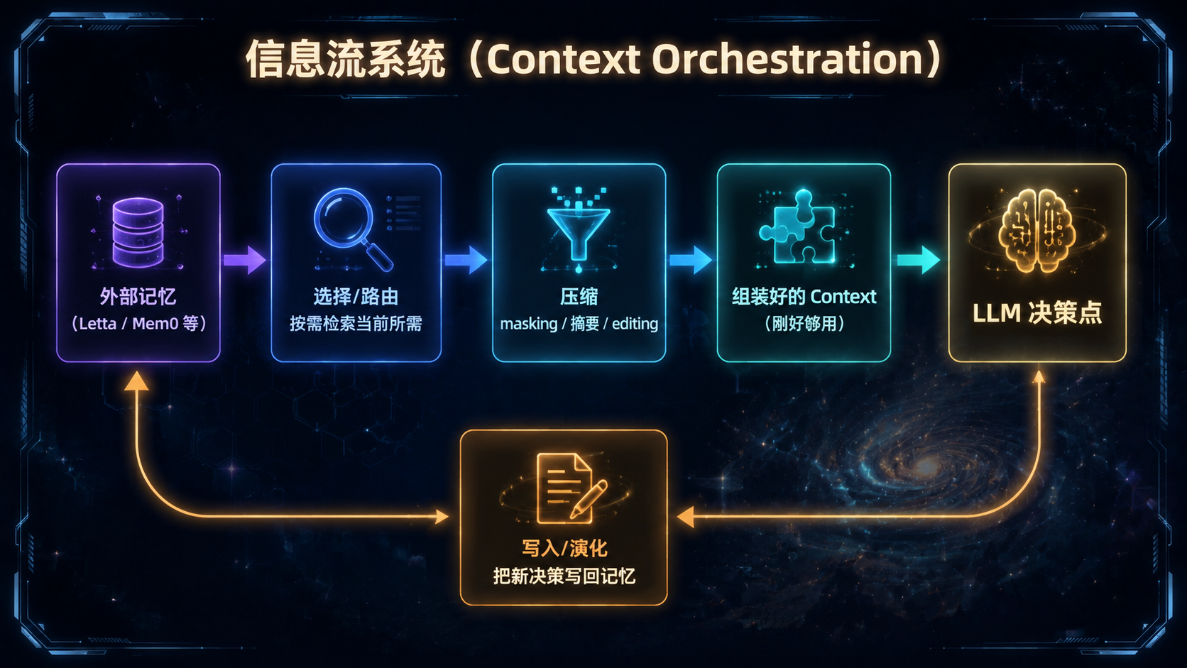 Context Orchestration 信息流系统.png
