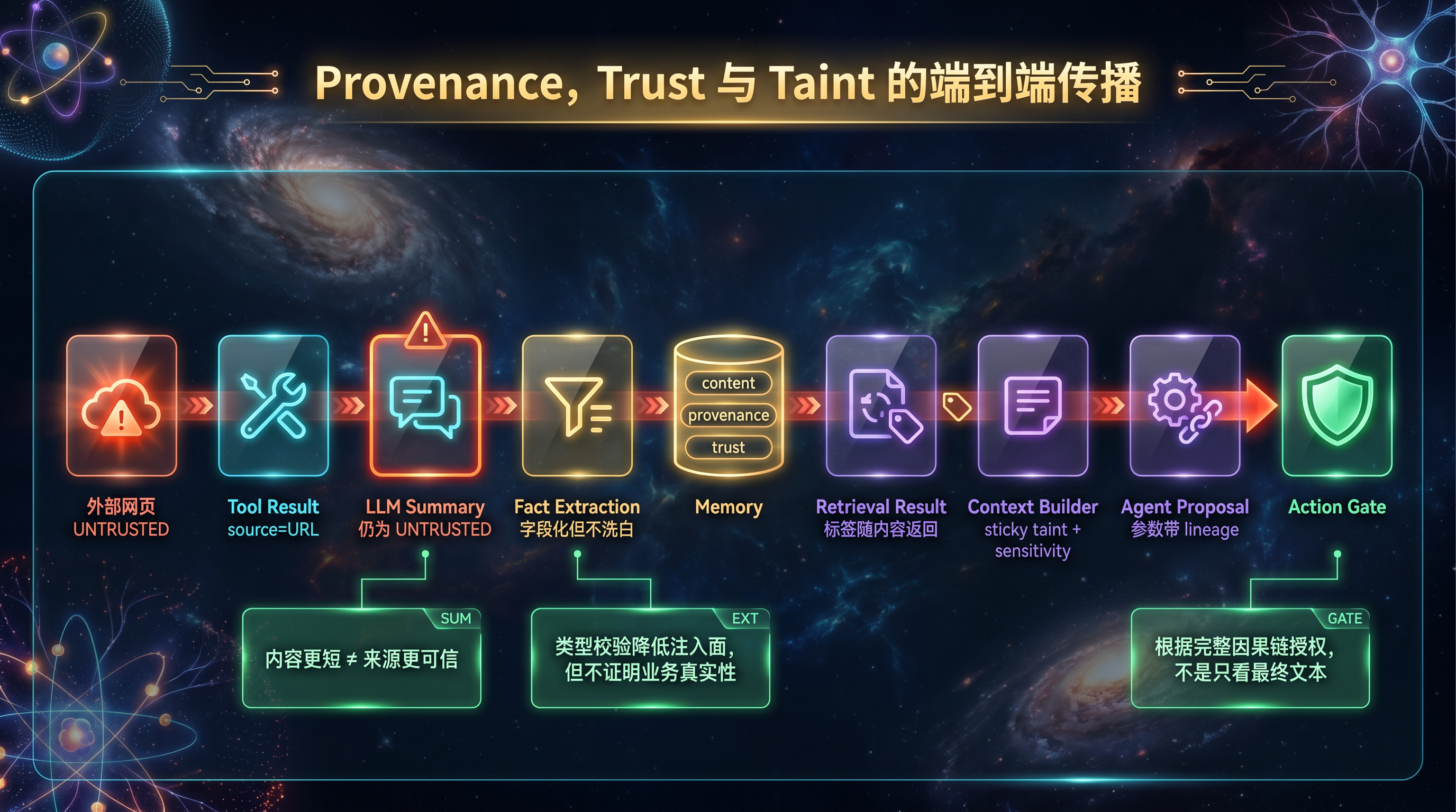 Provenance、Trust 与 Taint 的端到端传播.png