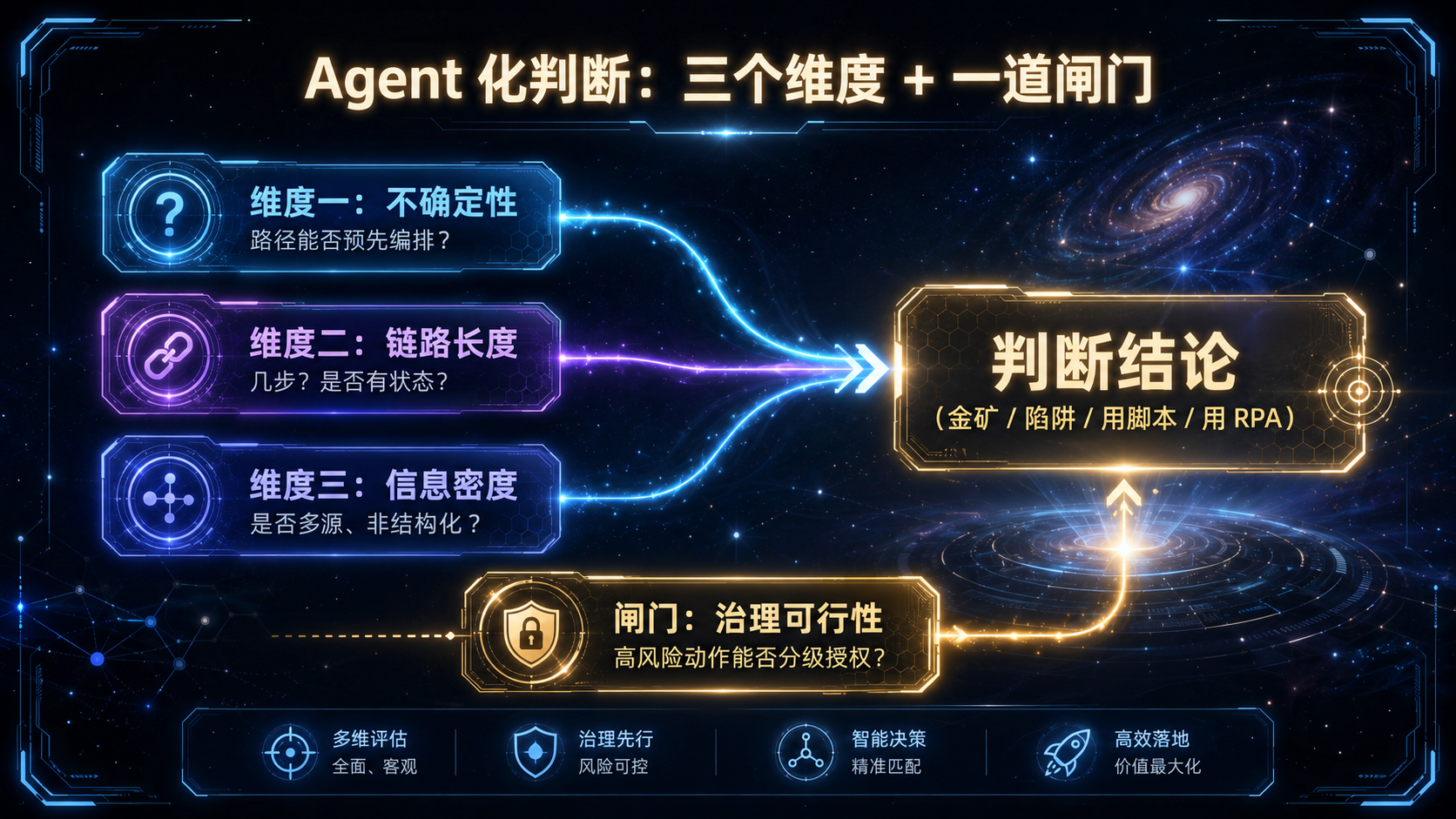 Agent 化场景判断的三个维度.png