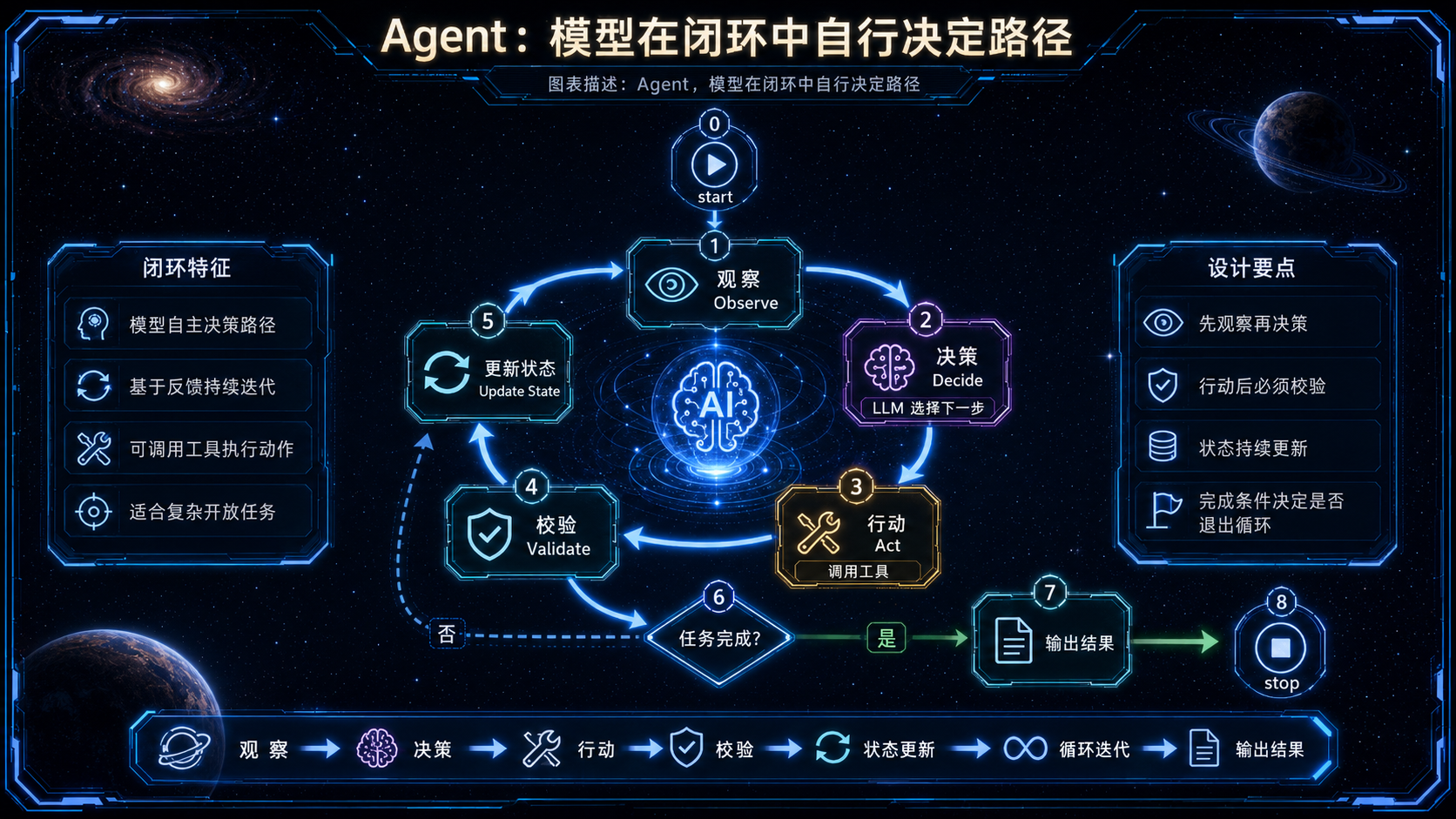 Agent,模型在闭环中自行决定路径.png