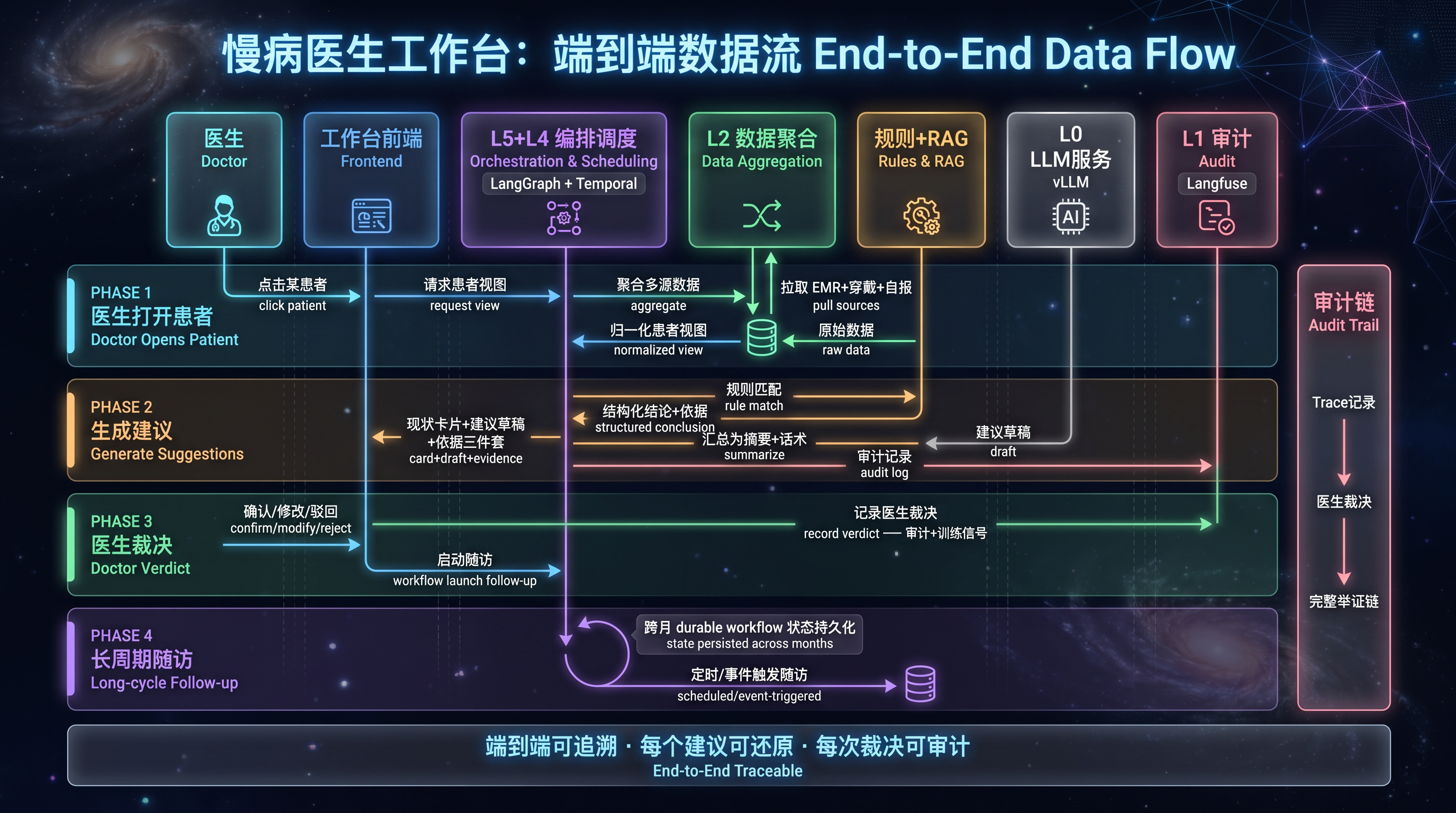慢病医生工作台:端到端数据流.png