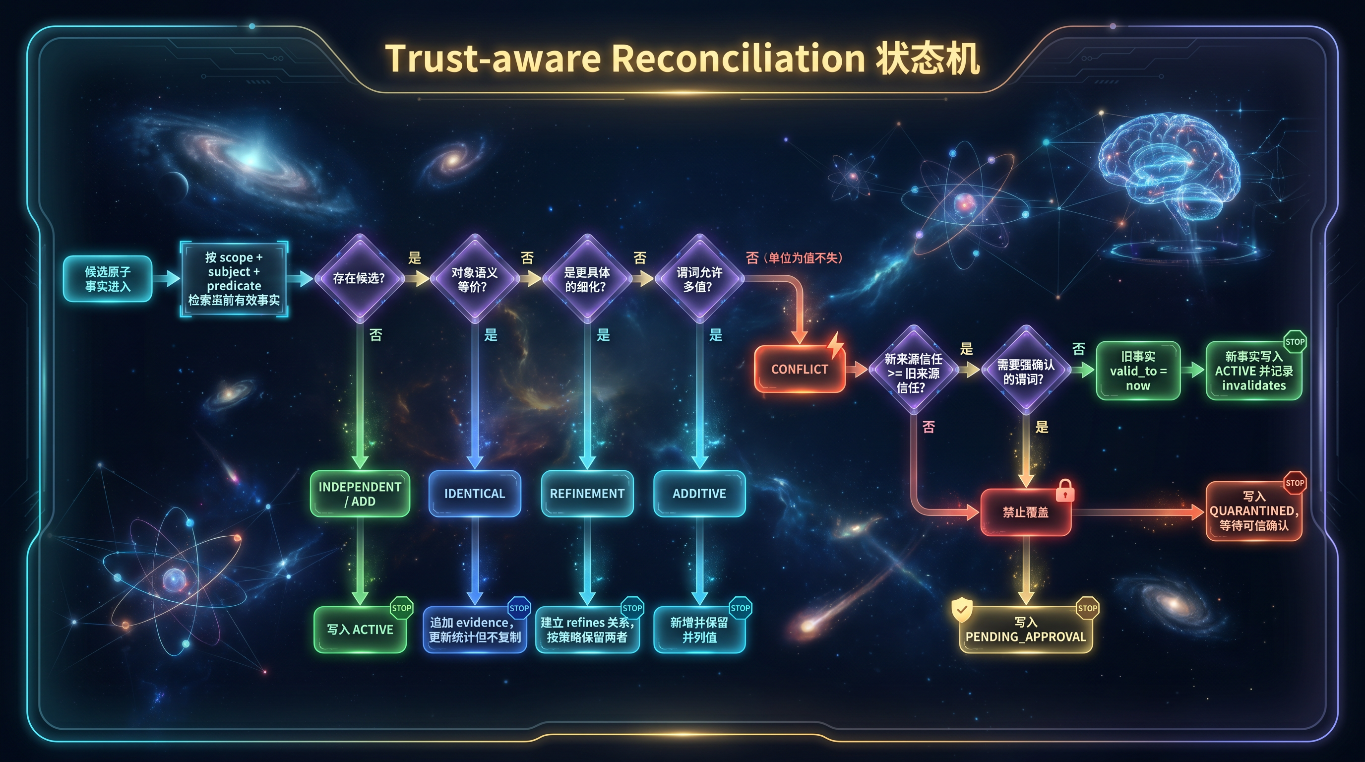 Trust-aware Reconciliation 状态机.png