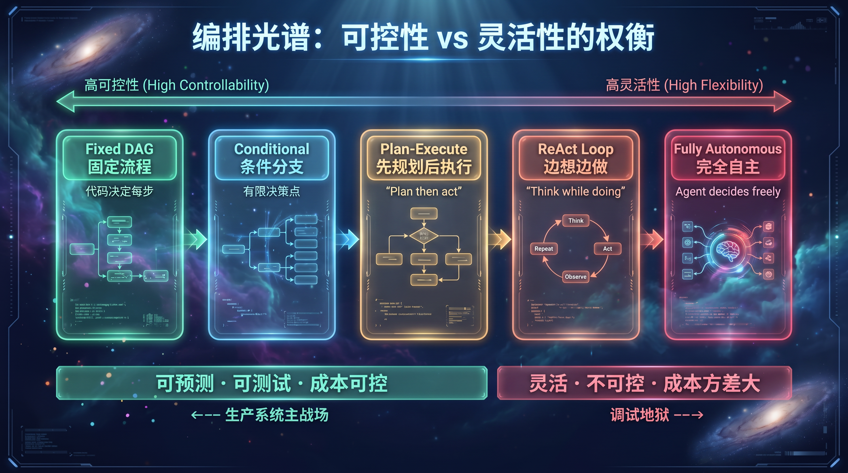 编排光谱:可控性 vs 灵活性的权衡.png