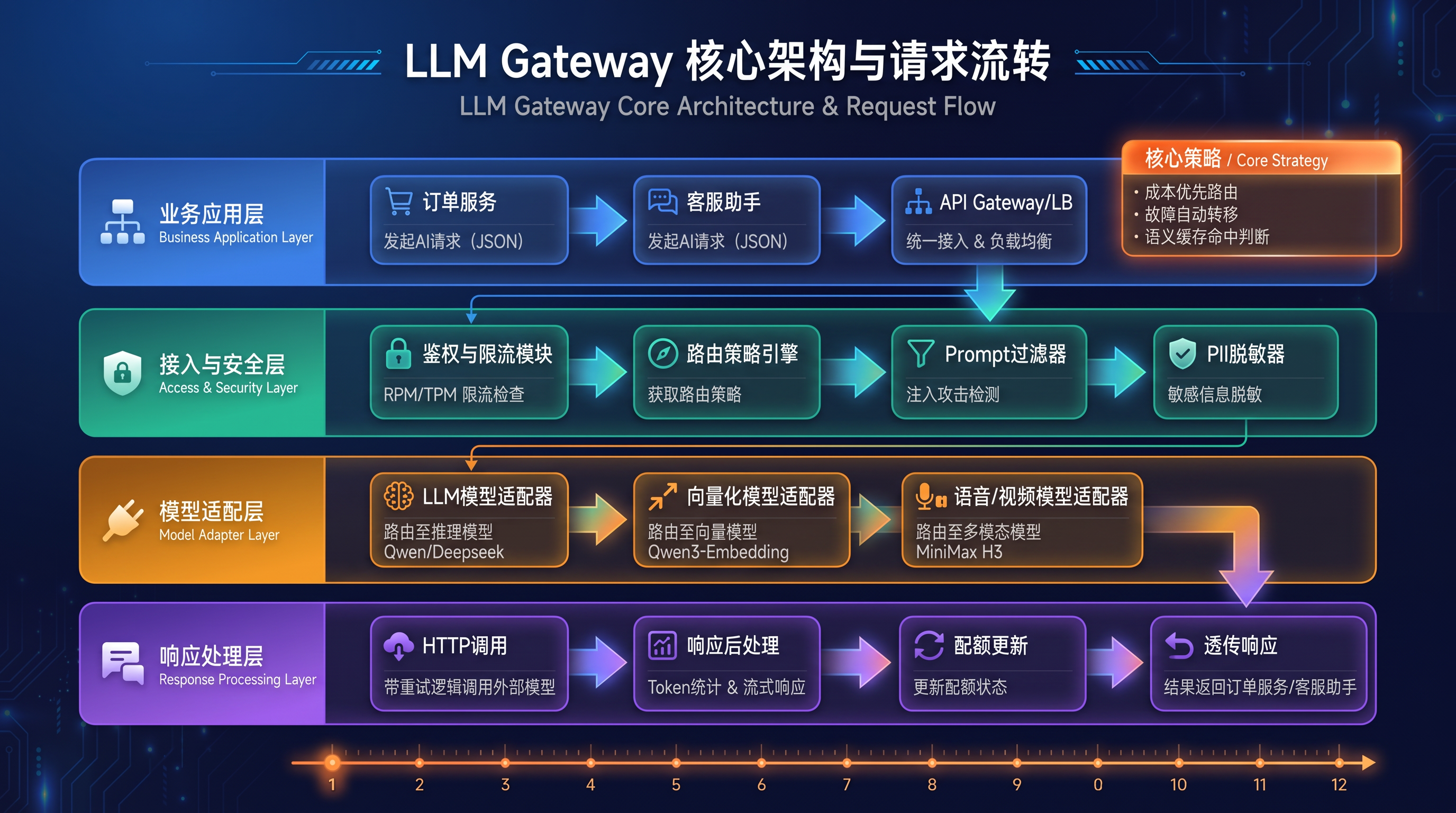 LLM Gateway 核心架构与请求流转.png
